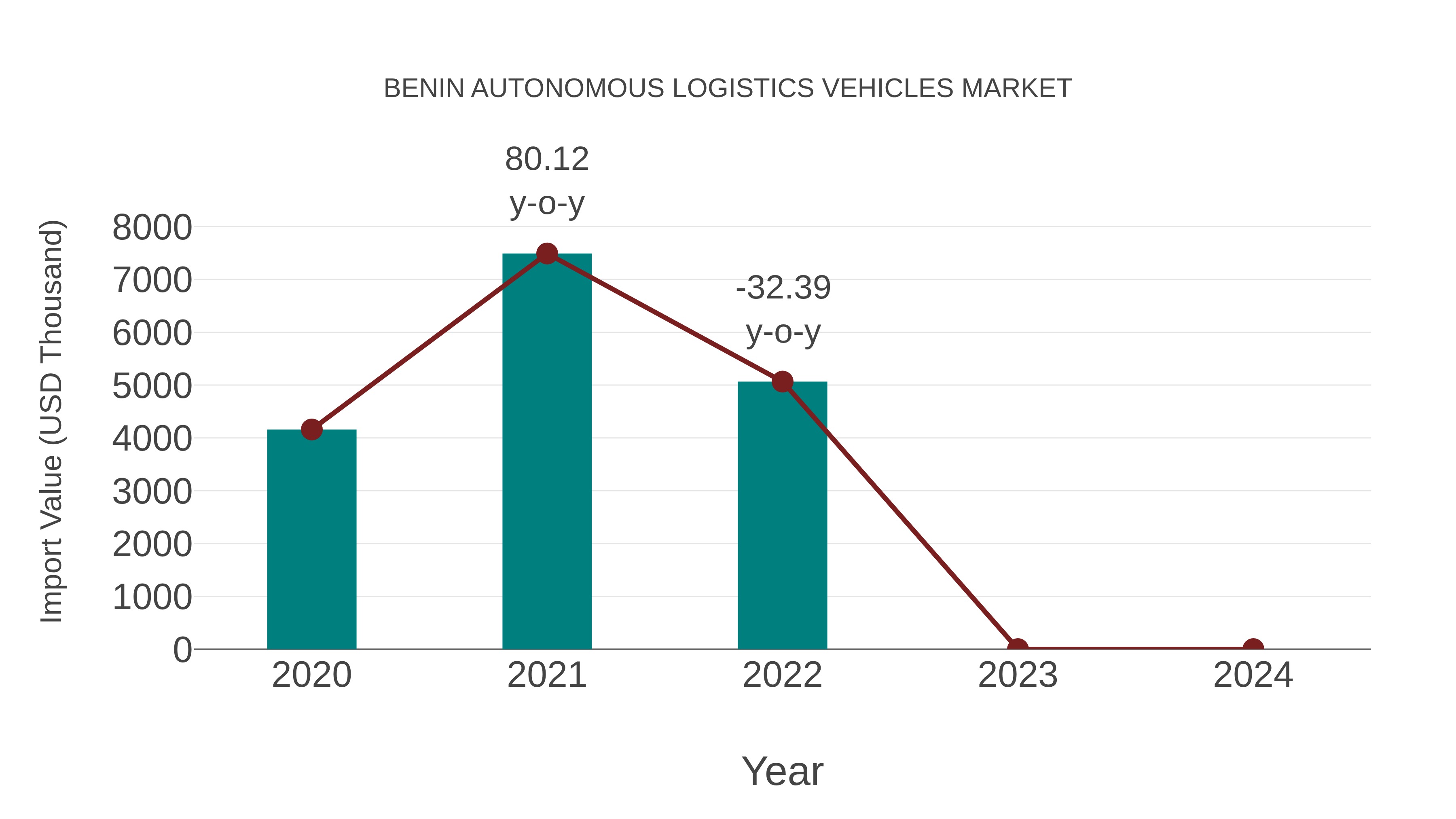  Benin Autonomous Logistics Vehicles Market: Import Trend Analysis