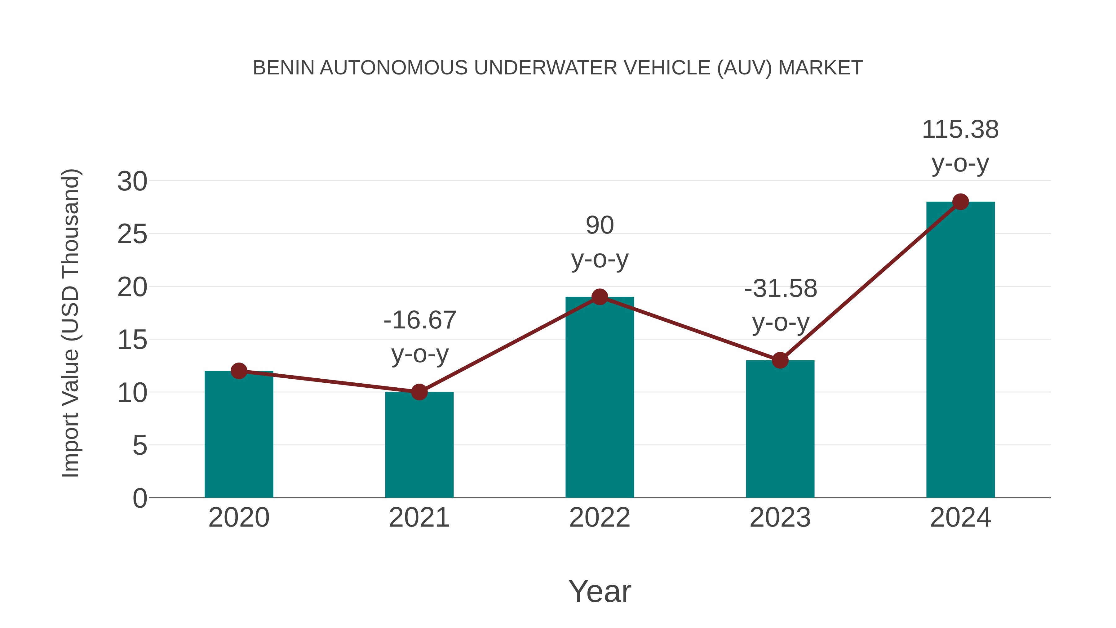 Benin Autonomous Underwater Vehicle (Auv) Market: Import Trend Analysis
