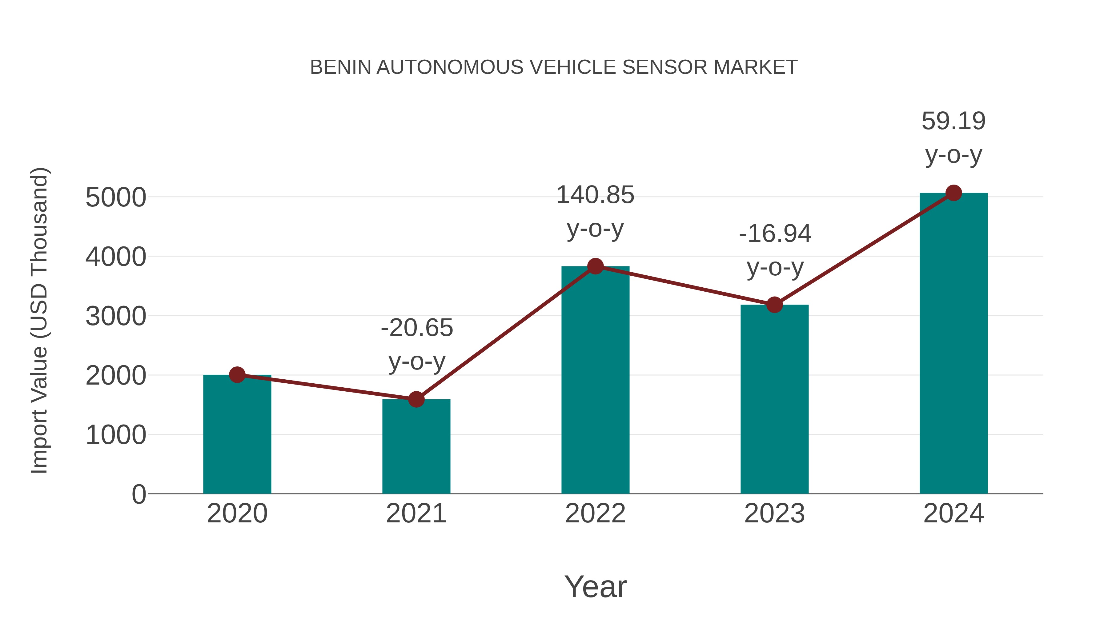  Benin Autonomous Vehicle Sensor Market: Import Trend Analysis