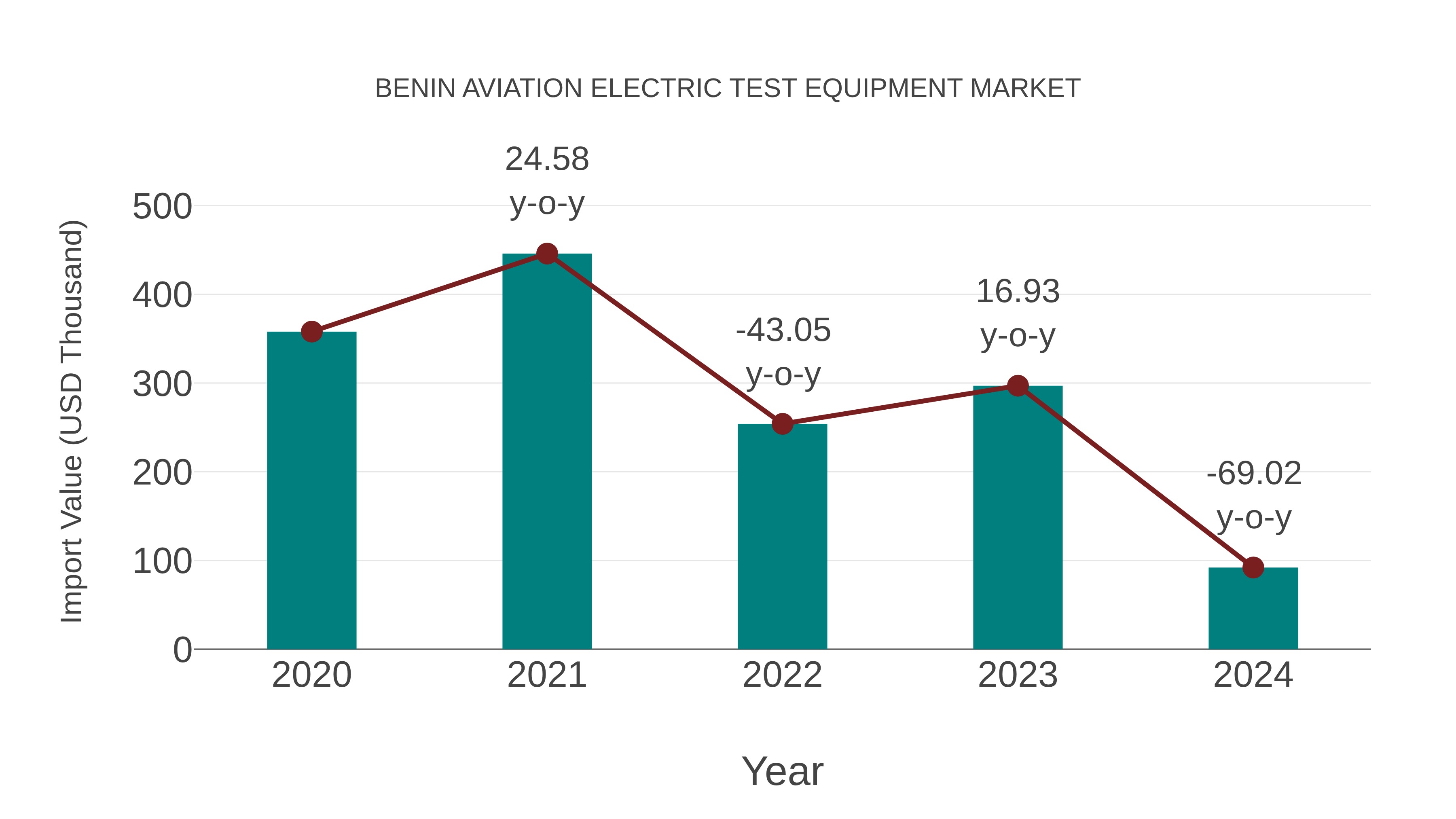 Benin Aviation Electric Test Equipment Market: Import Trend Analysis