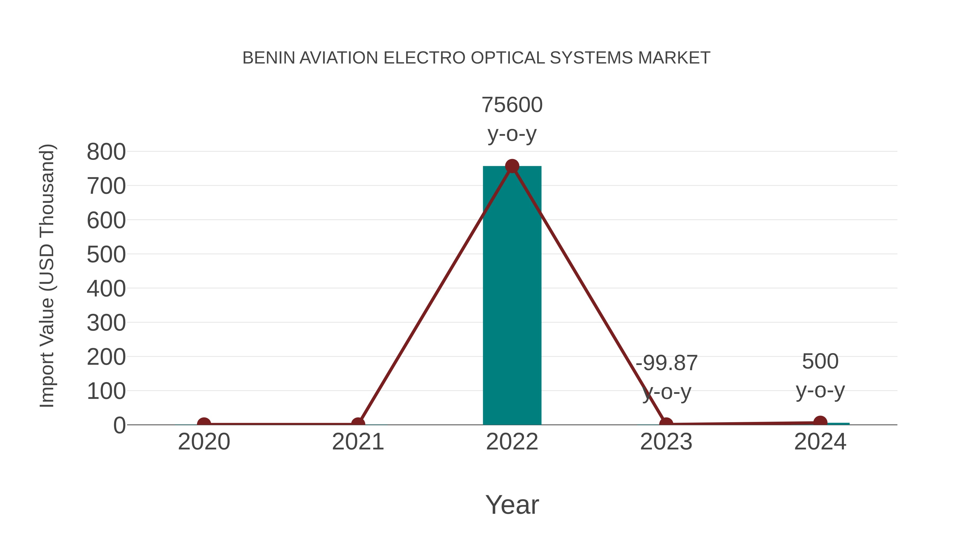 Benin Aviation Electro Optical Systems Market: Import Trend Analysis
