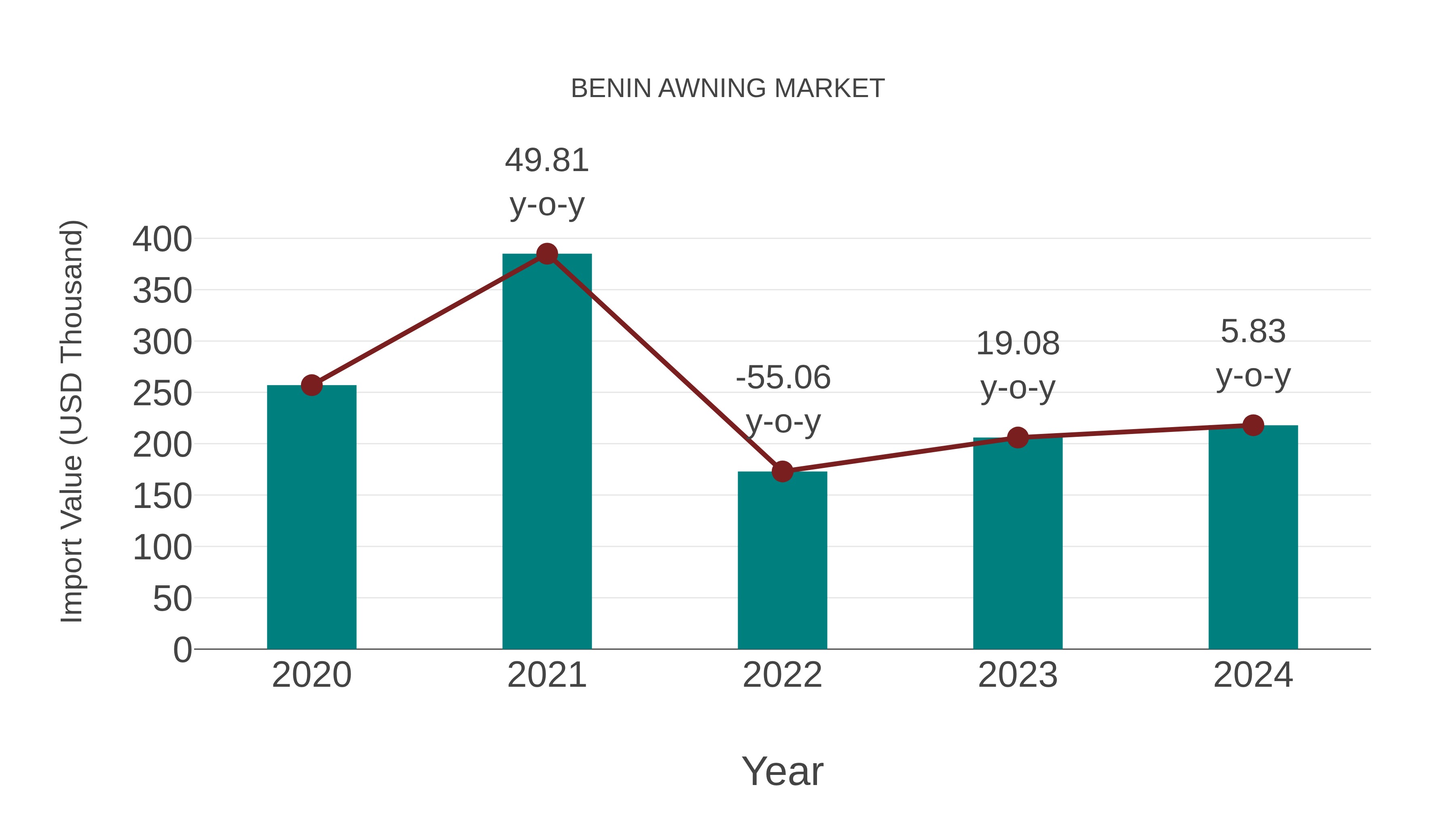  Benin Awning Market: Import Trend Analysis