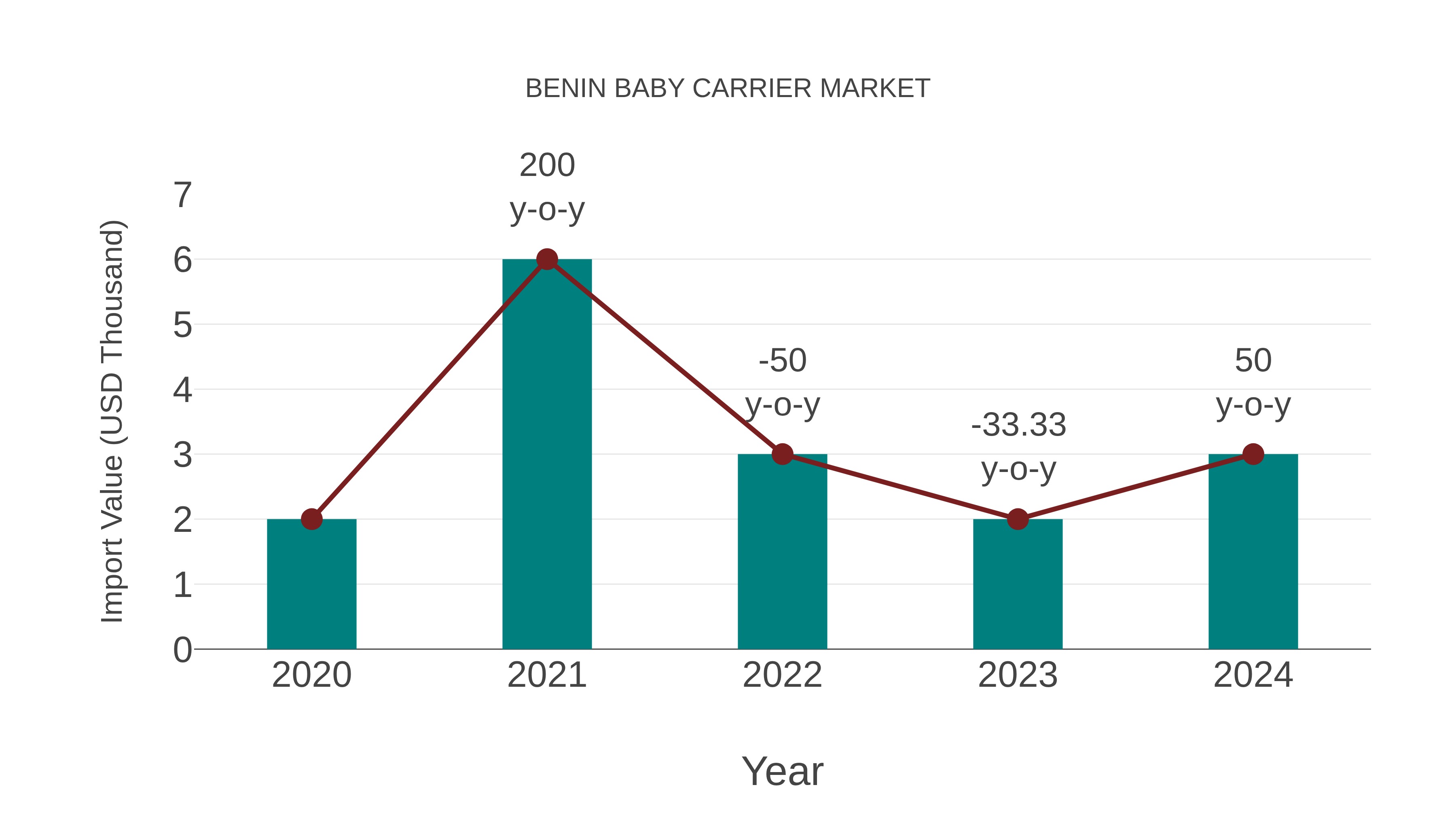  Benin Baby Carrier Market: Import Trend Analysis