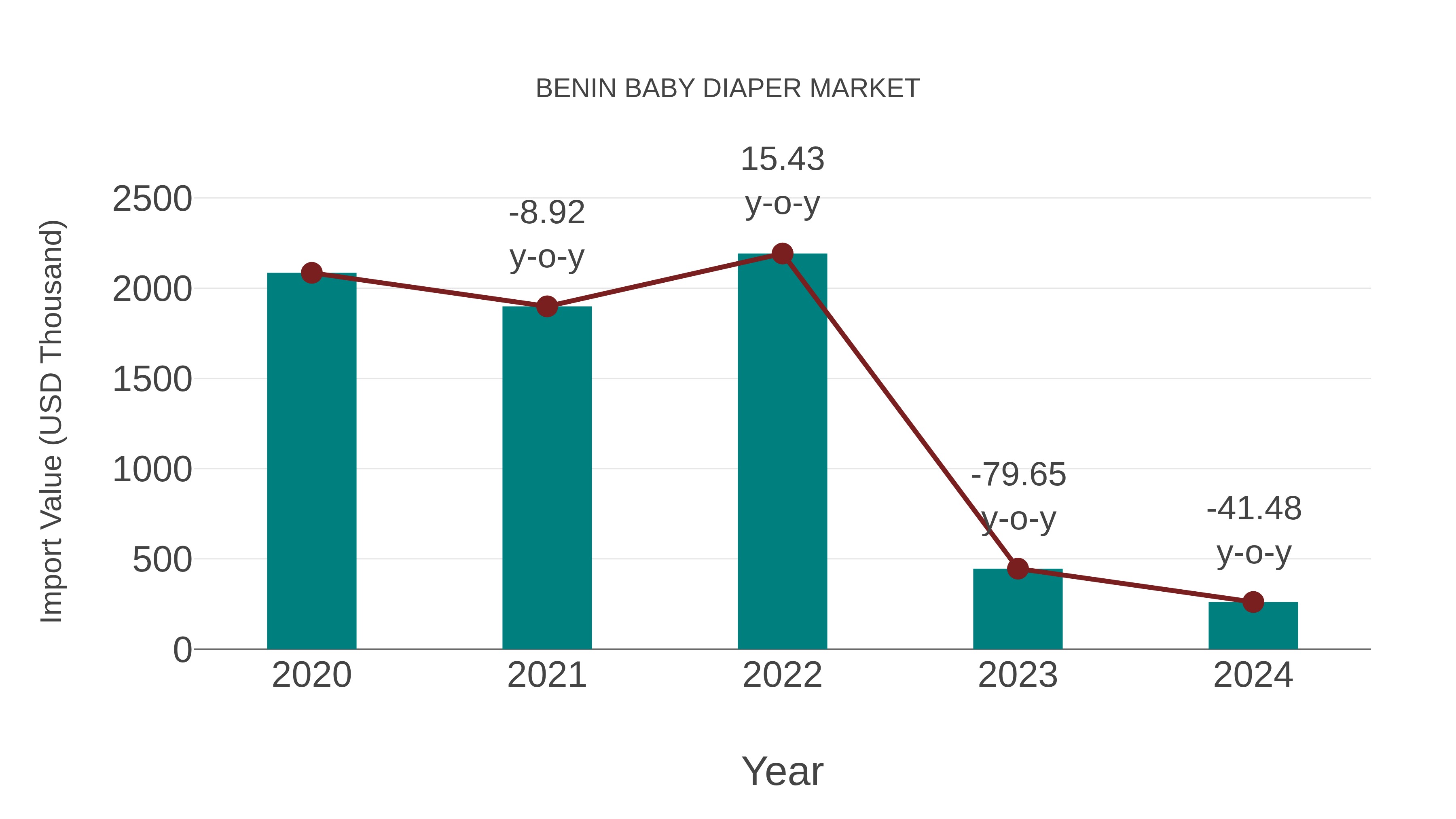  Benin Baby Diaper Market: Import Trend Analysis