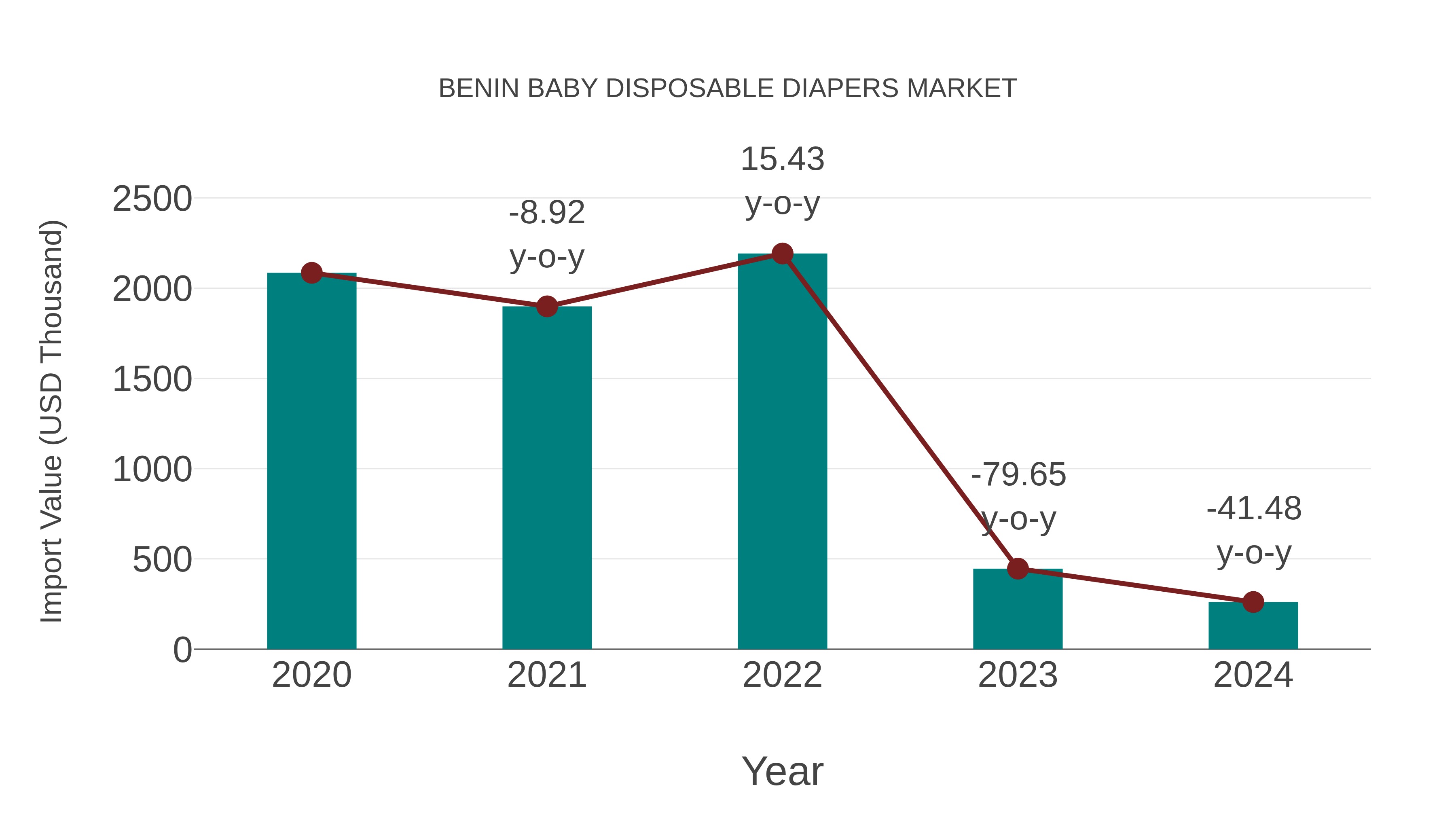 Benin Baby Disposable Diapers Market: Import Trend Analysis