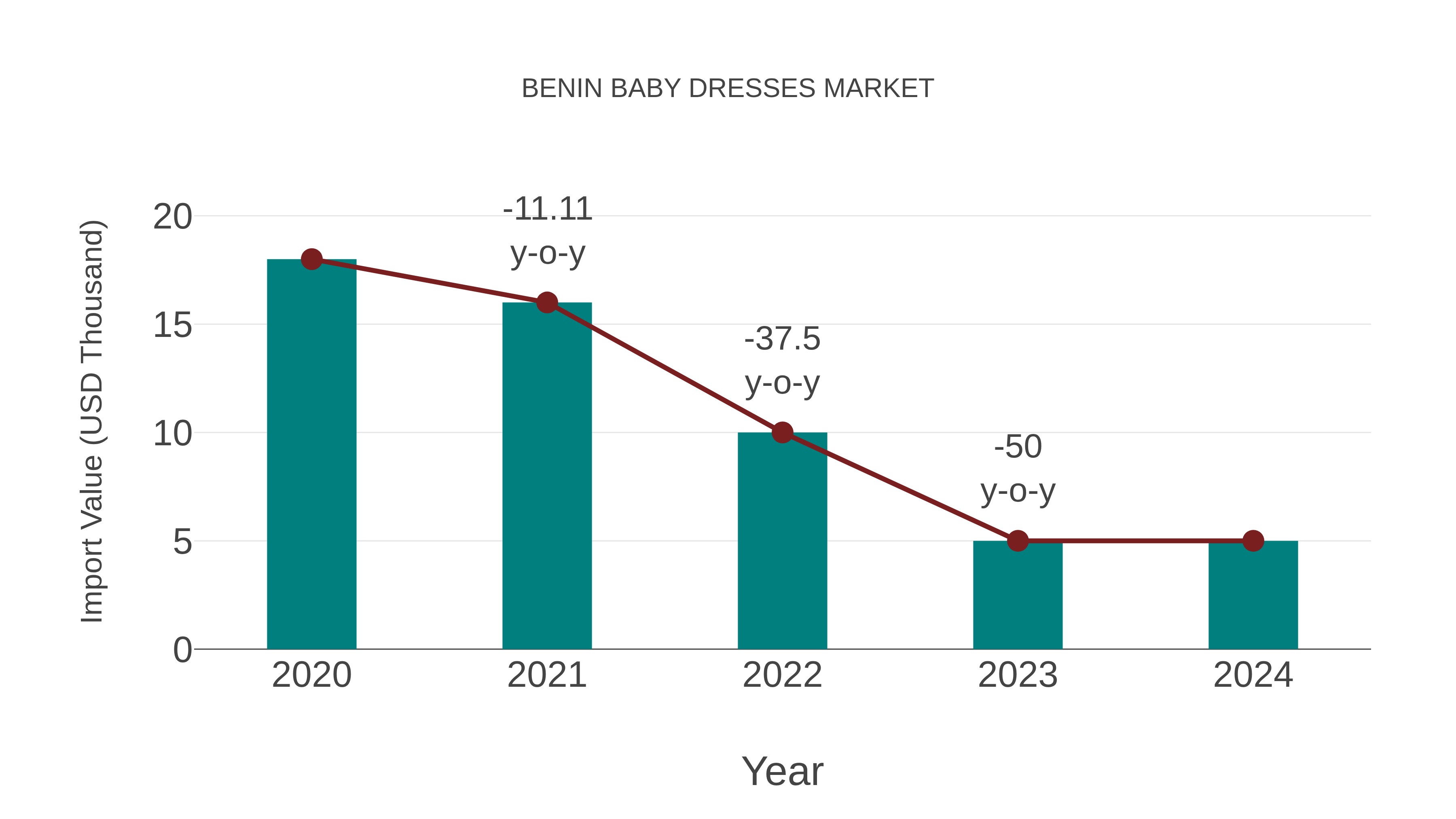  Benin Baby Dresses Market: Import Trend Analysis