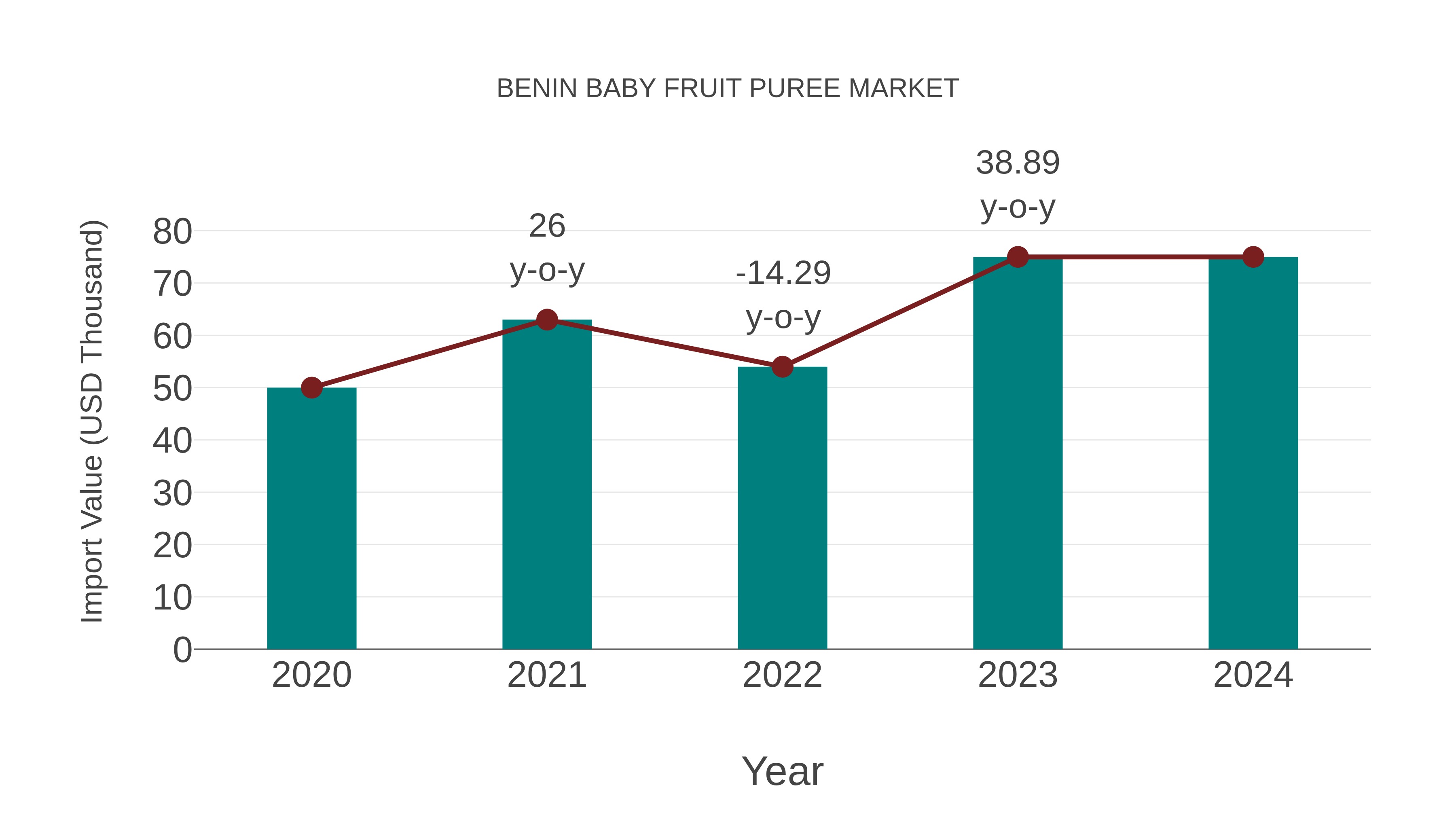  Benin Baby Fruit Puree Market: Import Trend Analysis