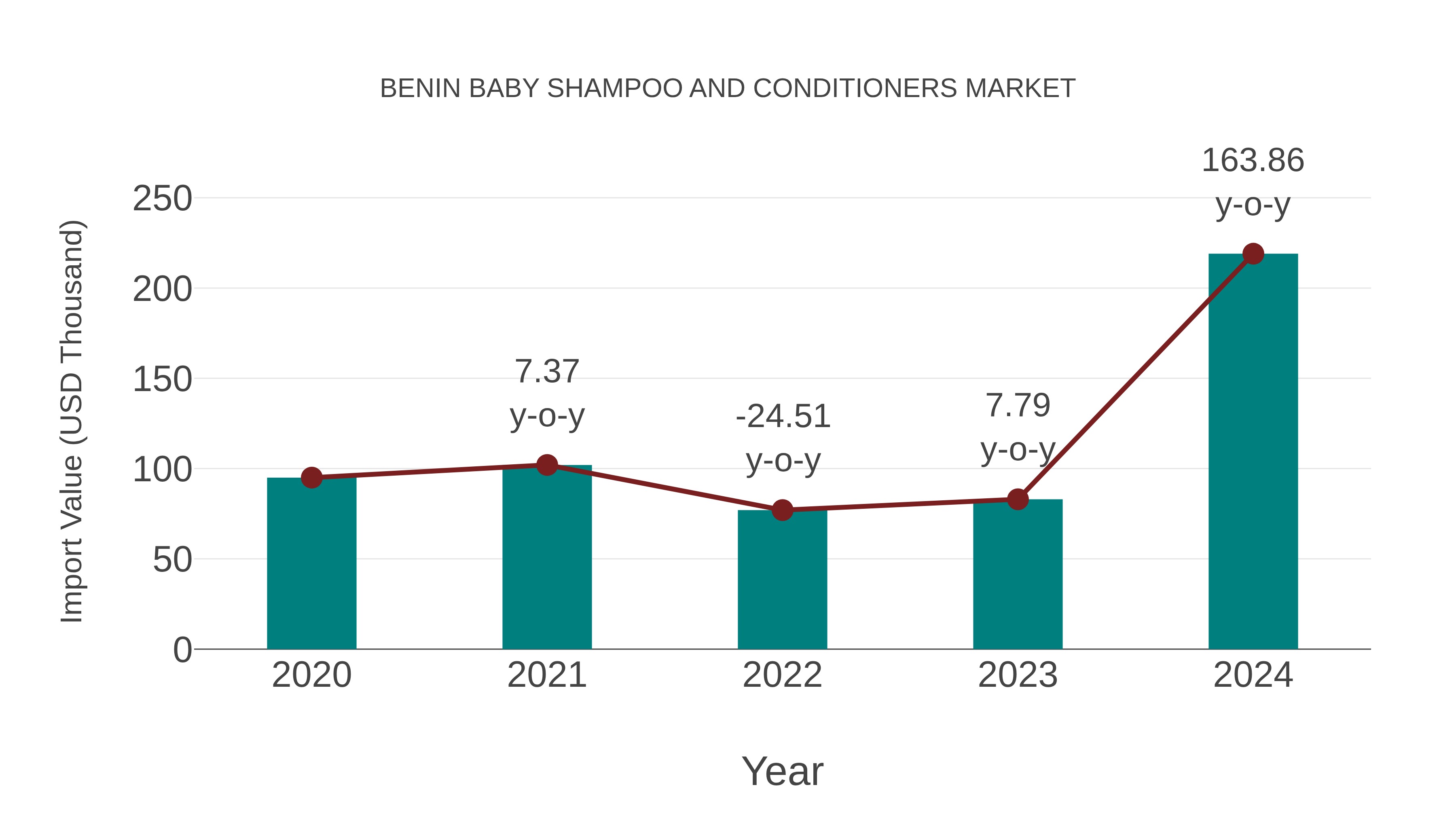  Benin Baby Shampoo and Conditioners Market: Import Trend Analysis
