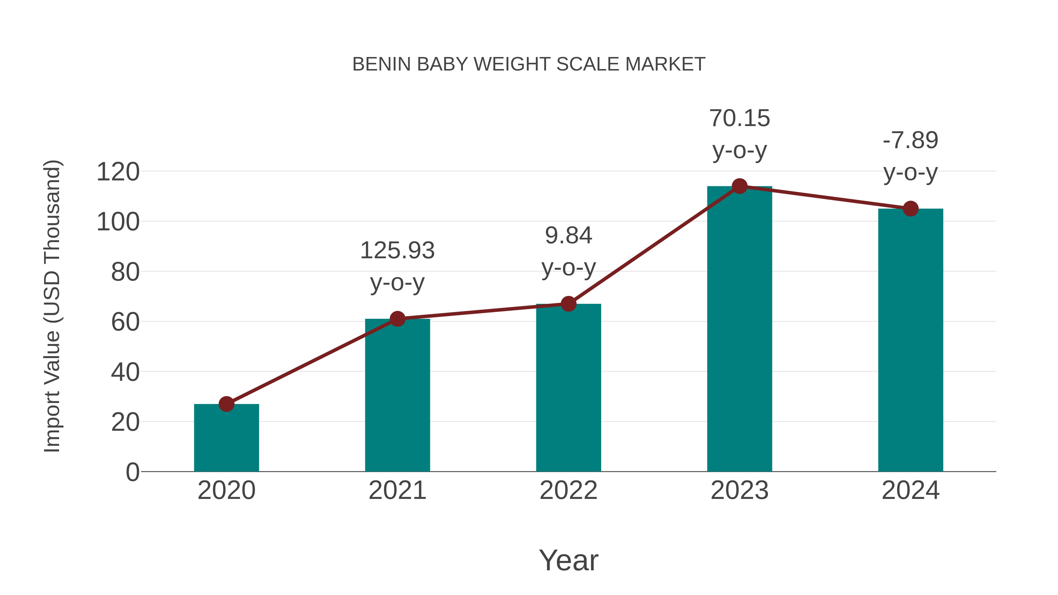  Benin Baby Weight Scale Market: Import Trend Analysis