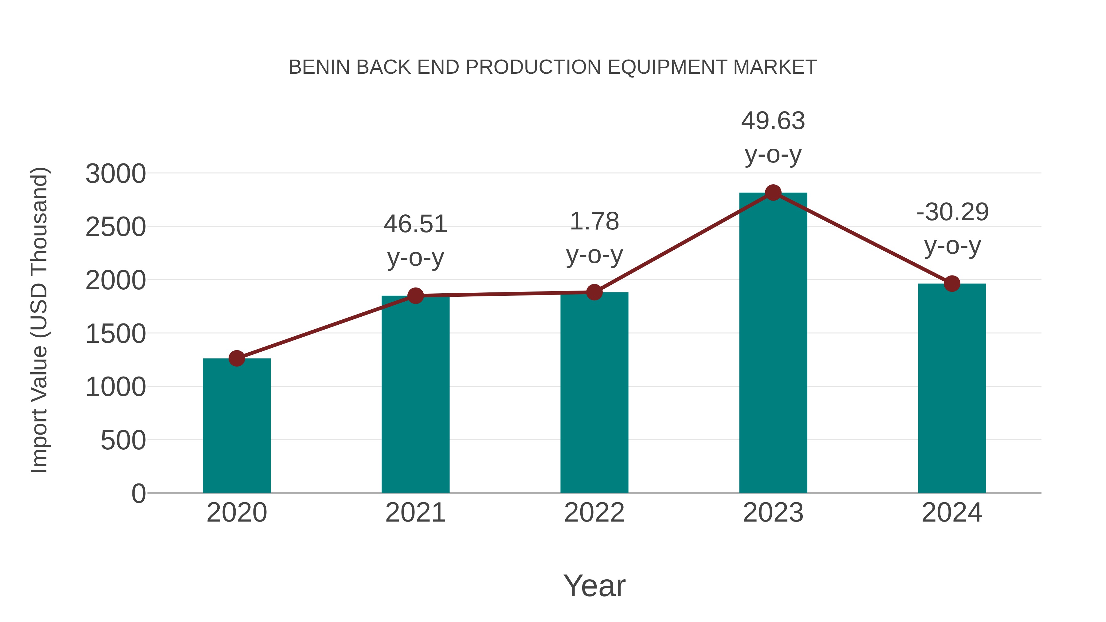 Benin Back End Production Equipment Market: Import Trend Analysis