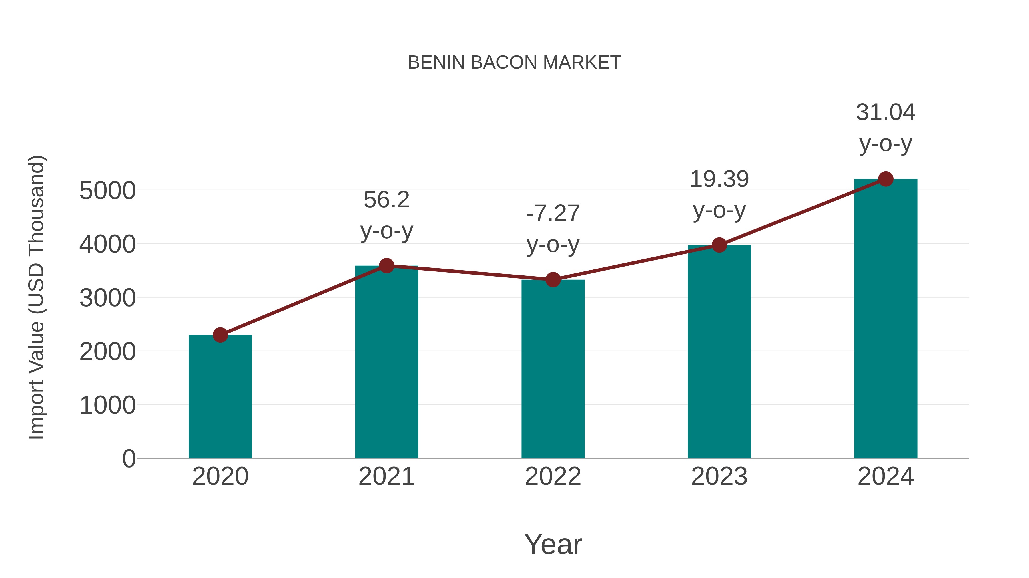  Benin Bacon Market: Import Trend Analysis