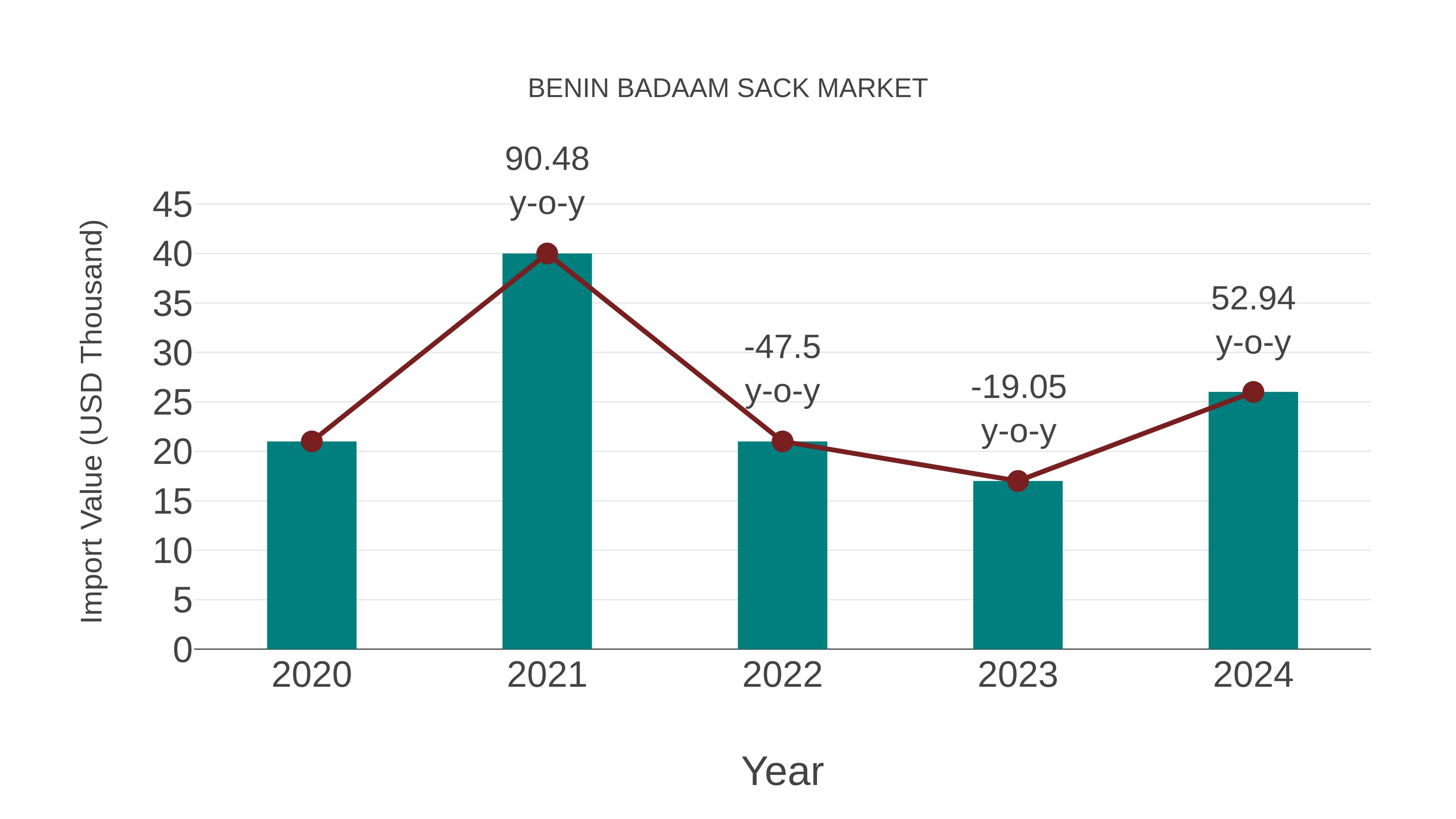 Benin Badaam Sack Market: Import Trend Analysis