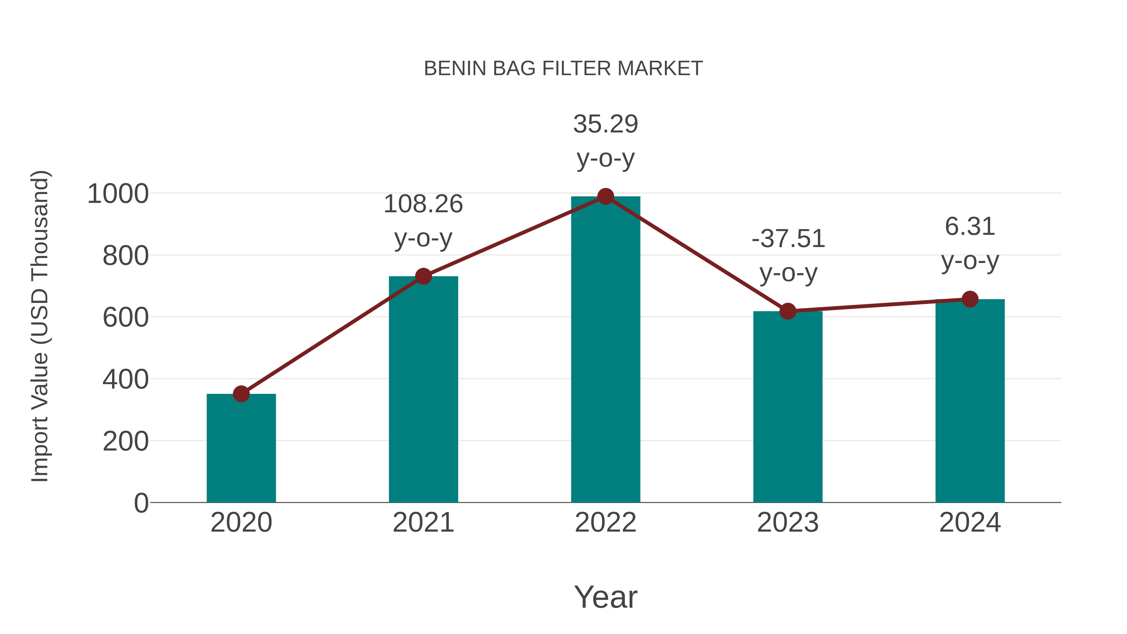  Benin Bag Filter Market: Import Trend Analysis