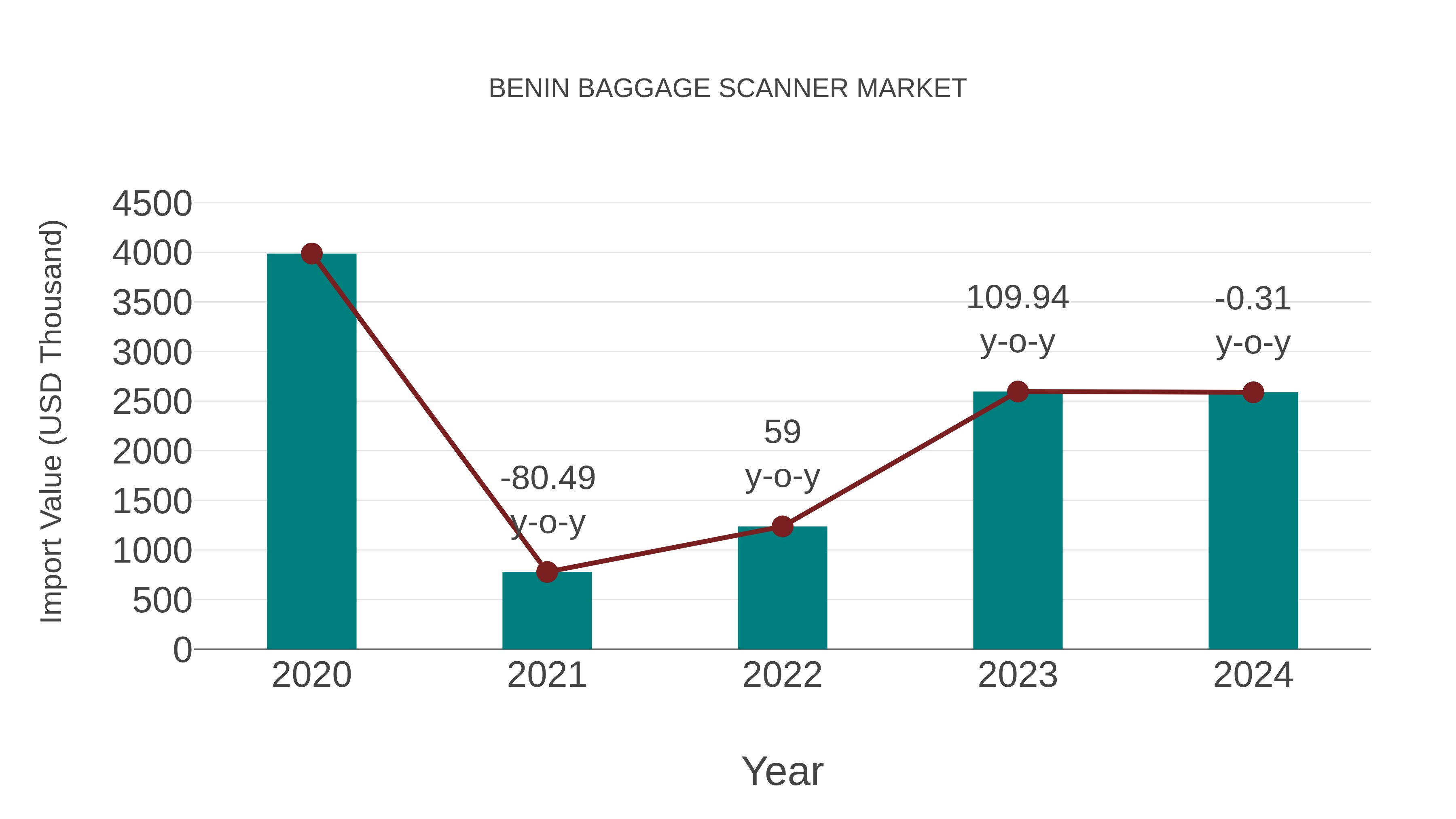  Benin Baggage Scanner Market: Import Trend Analysis