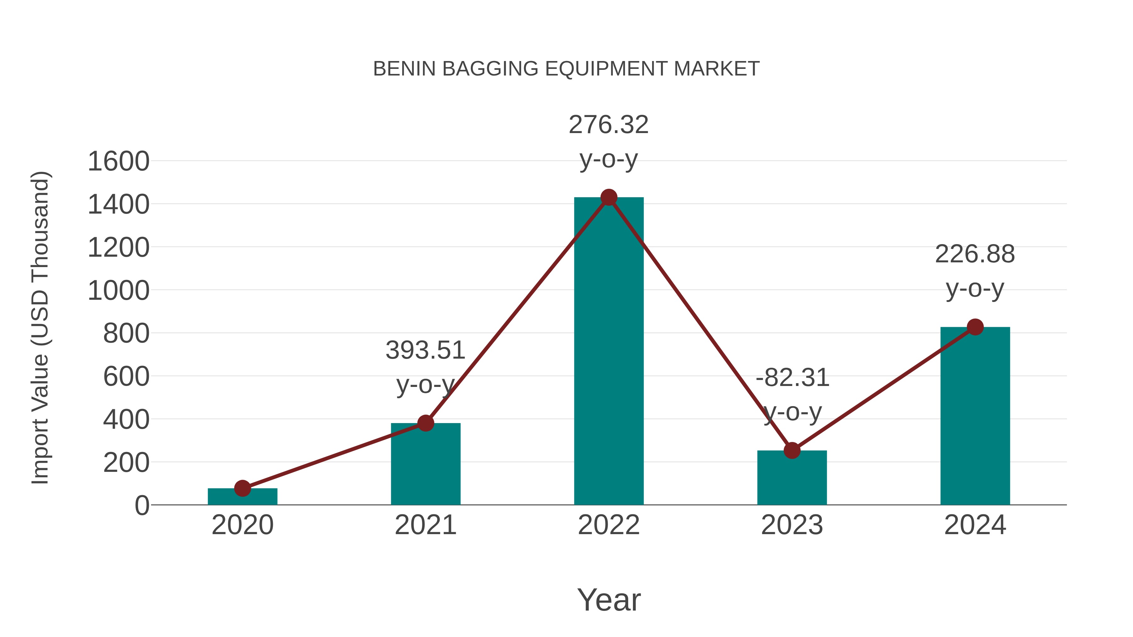  Benin Bagging Equipment Market: Import Trend Analysis
