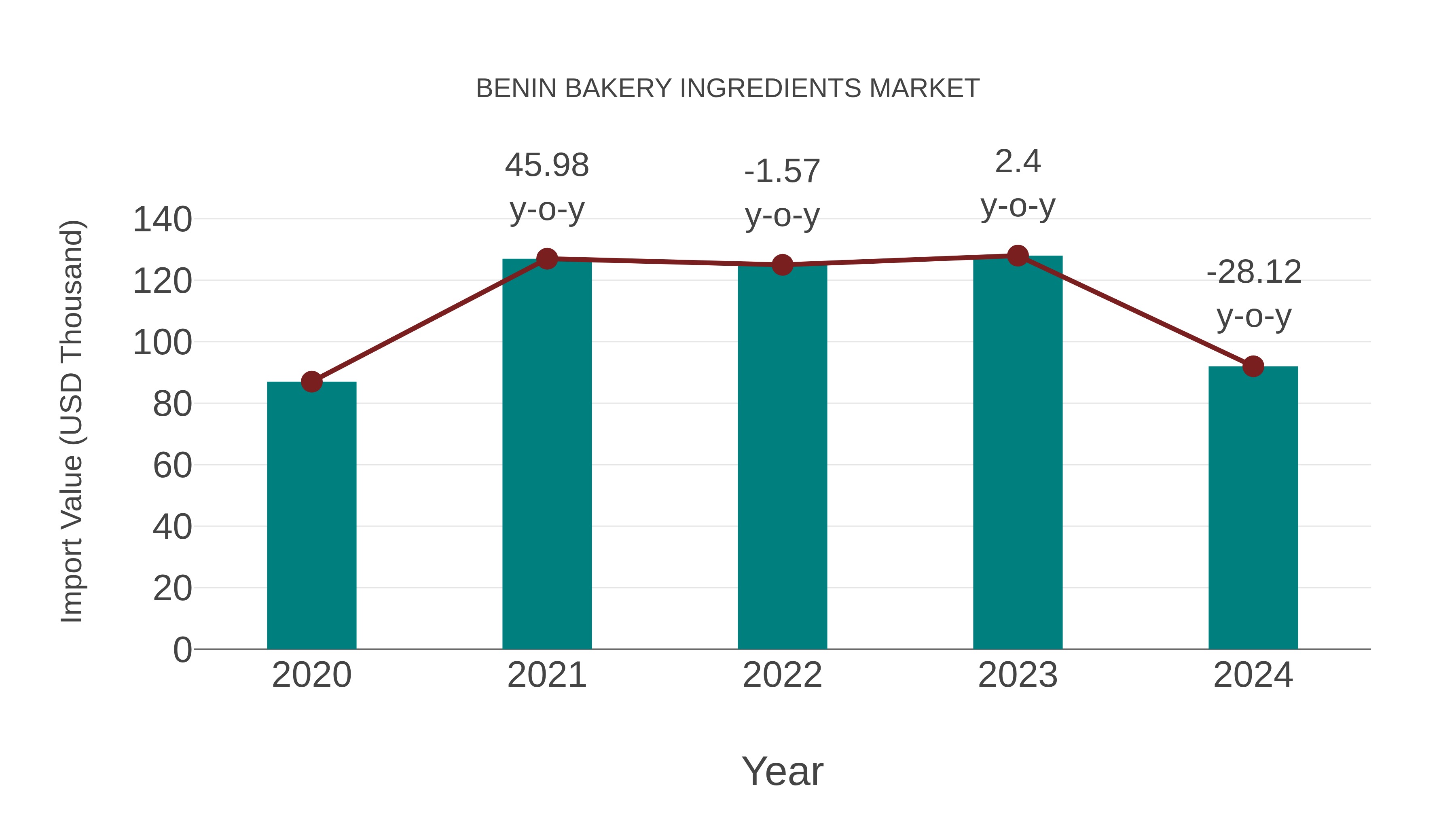 Benin Bakery Ingredients Market: Import Trend Analysis