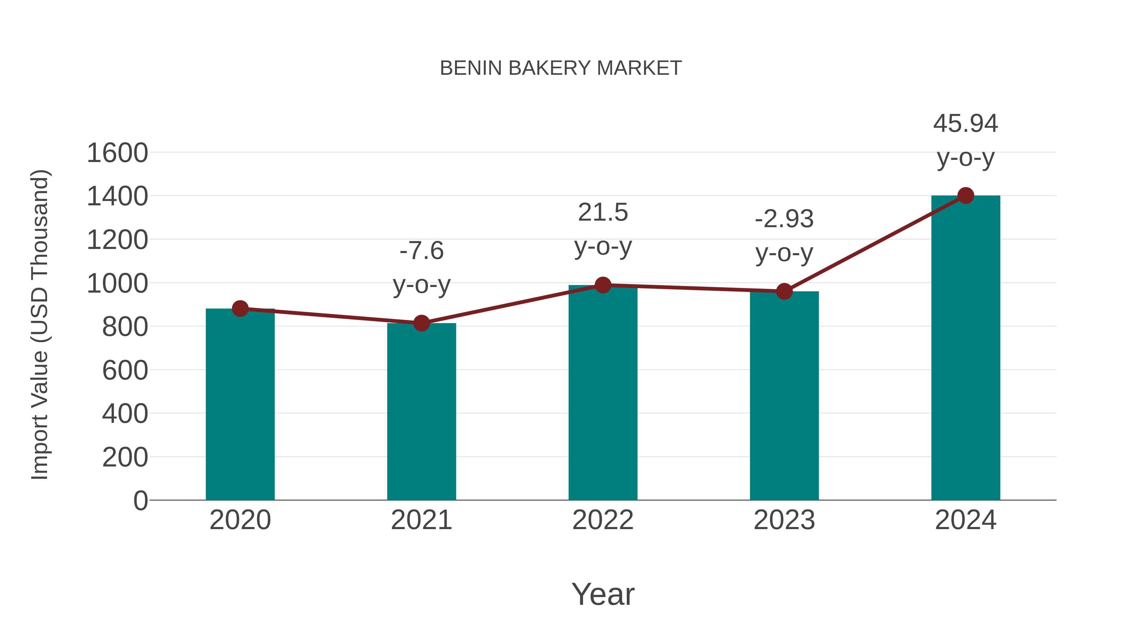 Benin Bakery Market: Import Trend Analysis