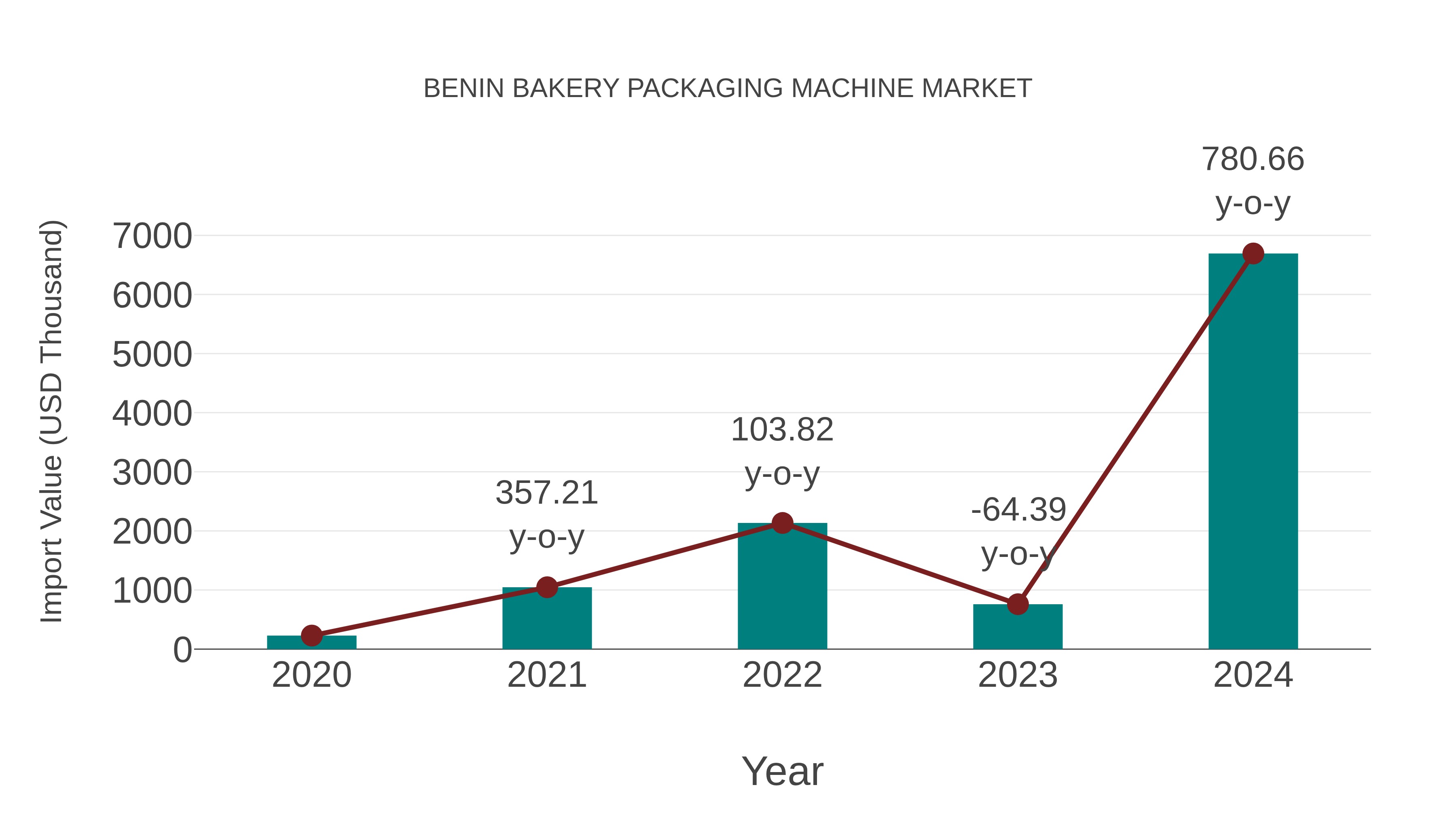  Benin Bakery Packaging Machine Market: Import Trend Analysis