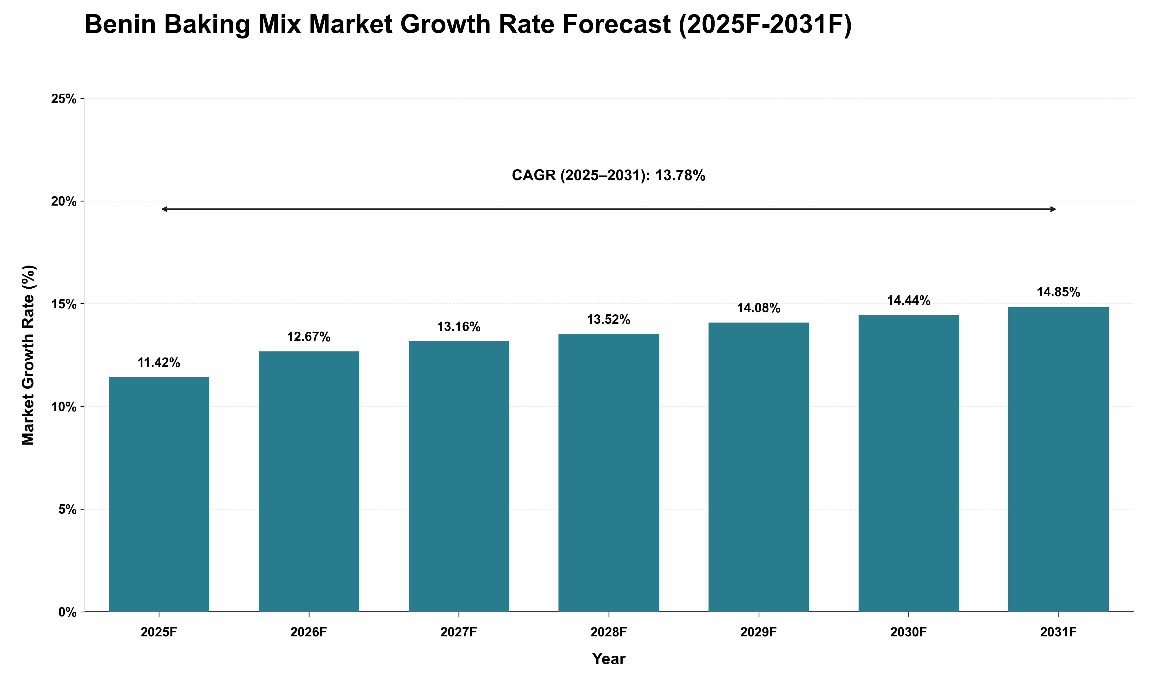 Benin Baking Mix Market Growth Rate Analysis (2025 - 2031)