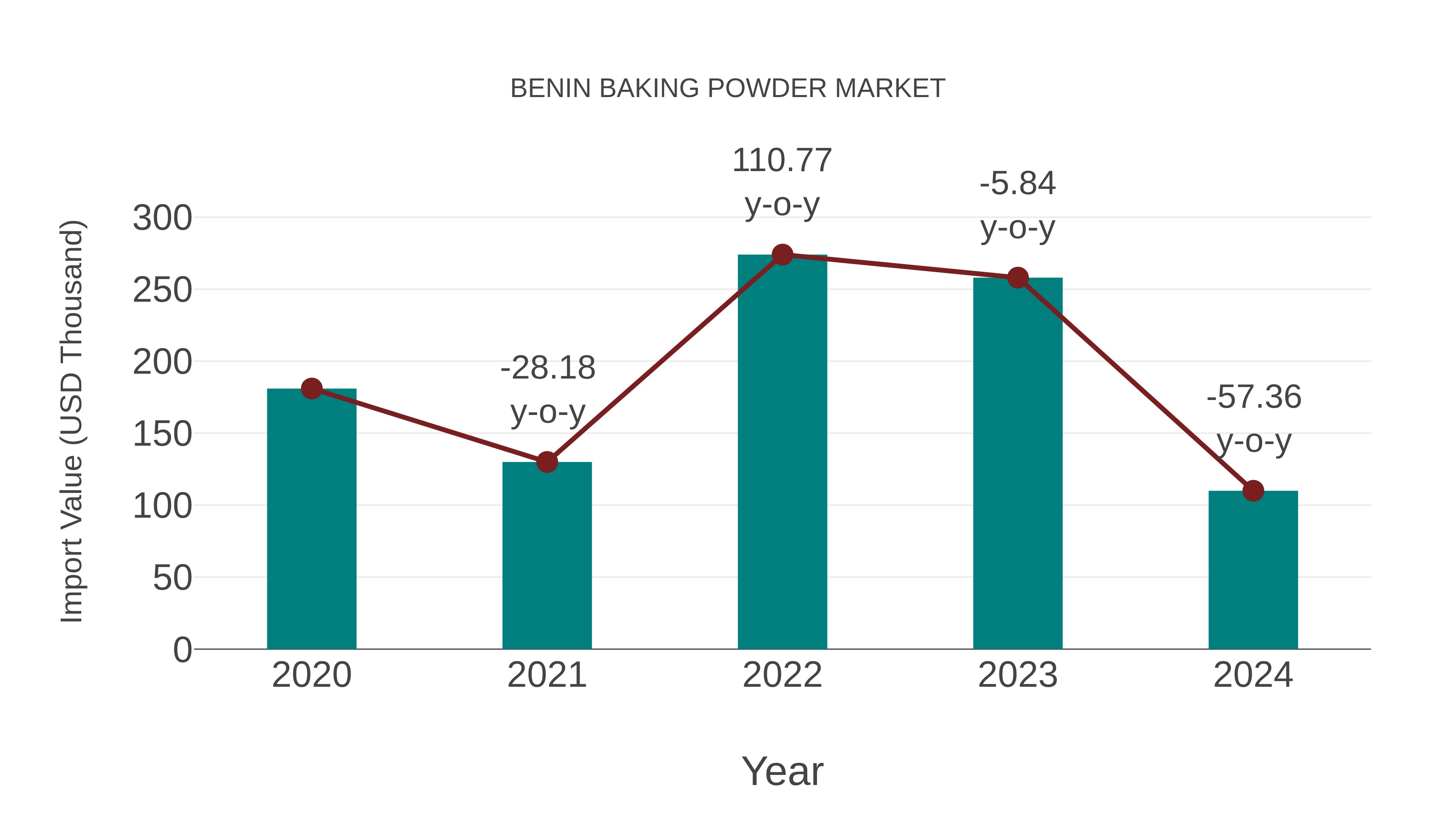  Benin Baking Powder Market: Import Trend Analysis