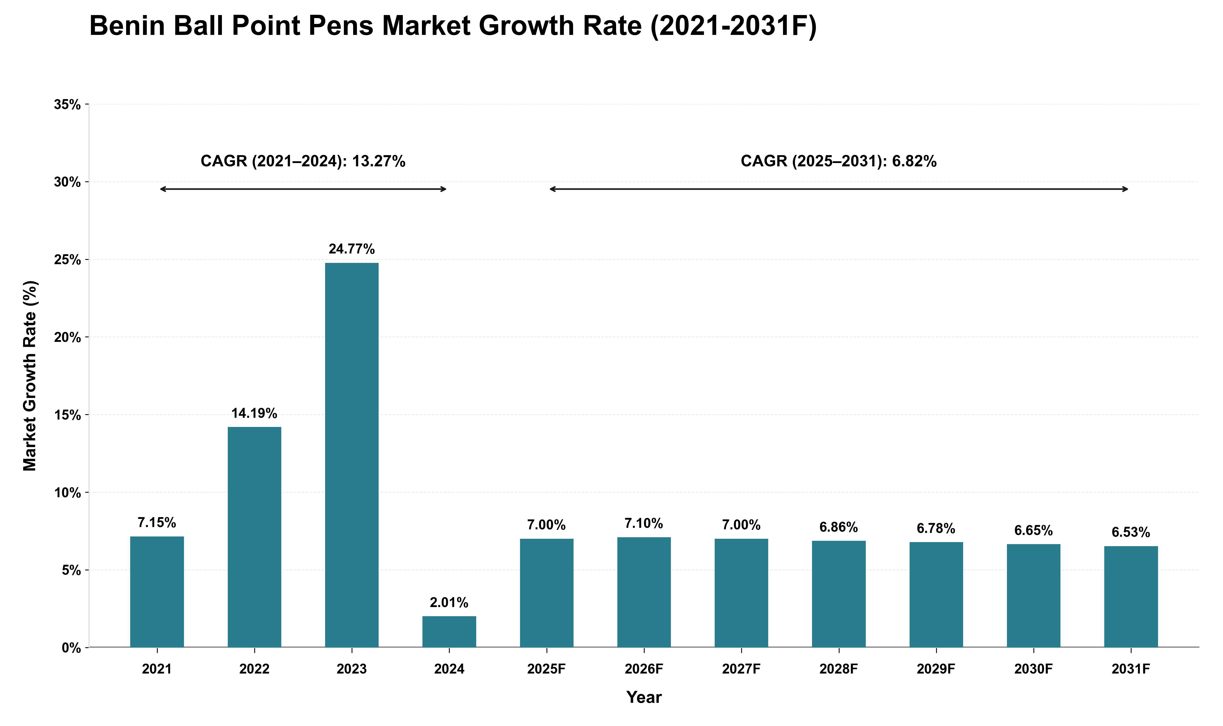 Benin Ball Point Pens Market Growth Rate Analysis (2021 - 2031)