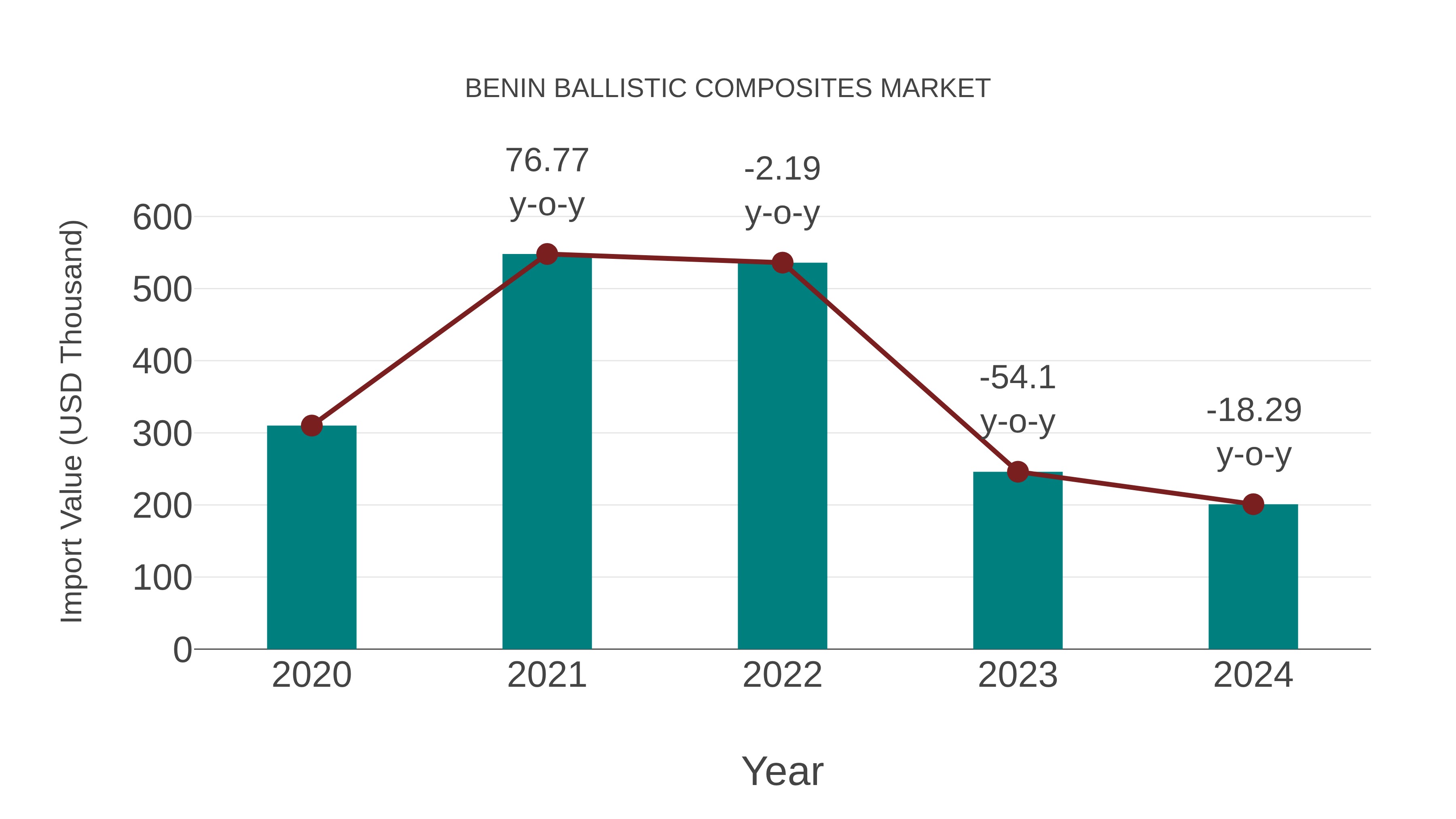  Benin Ballistic Composites Market: Import Trend Analysis