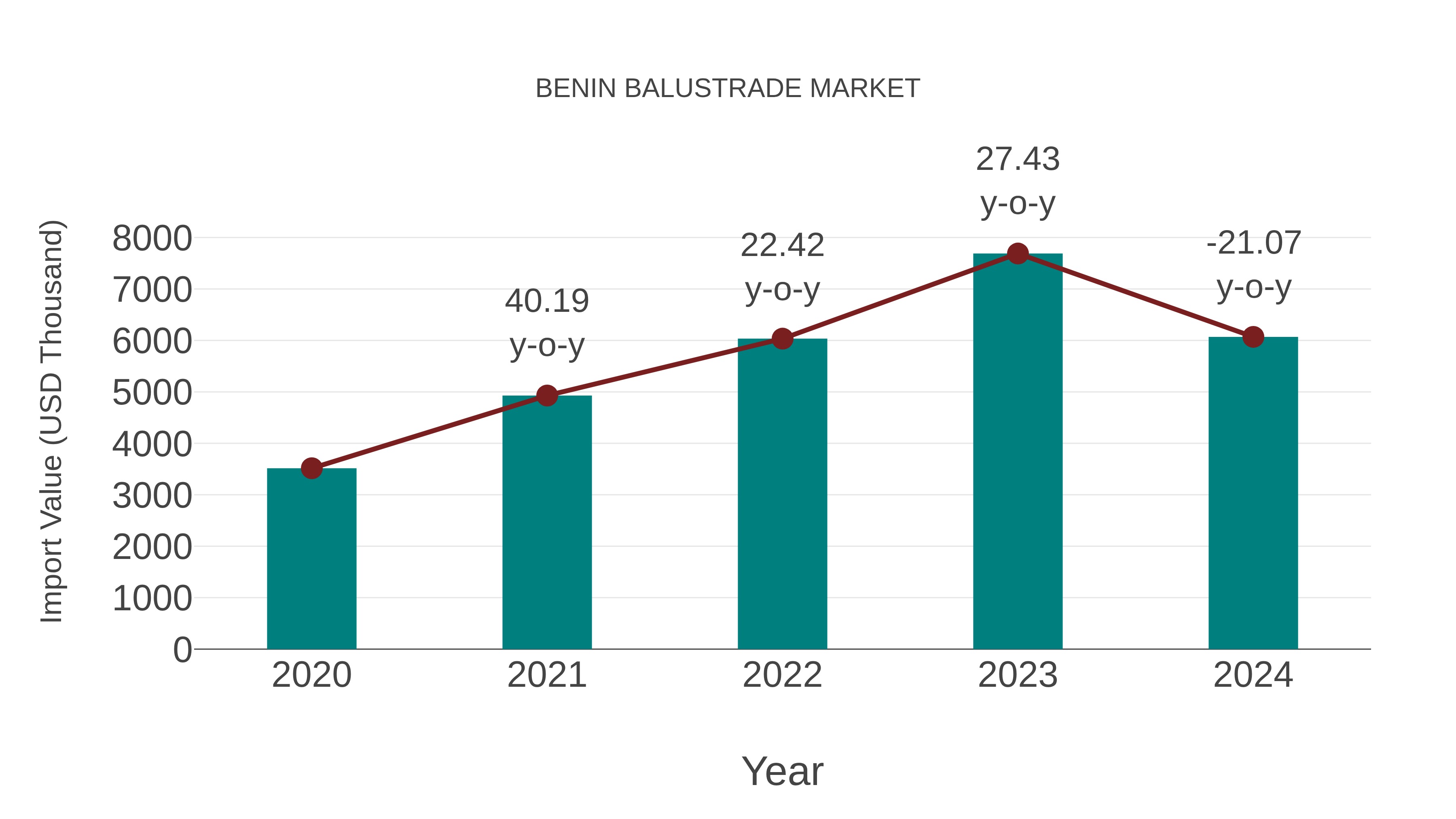  Benin Balustrade Market: Import Trend Analysis