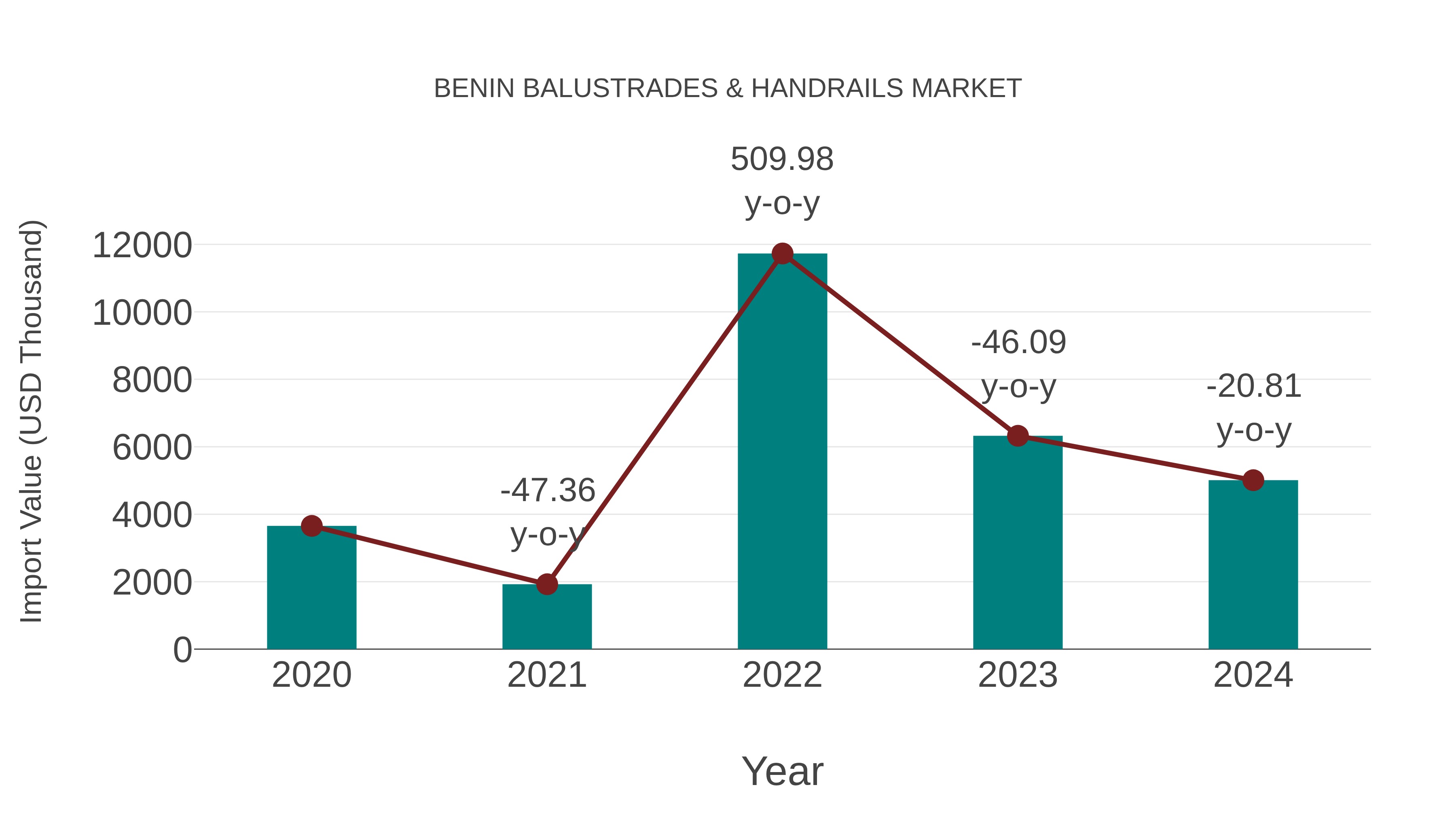  Benin Balustrades & Handrails Market: Import Trend Analysis