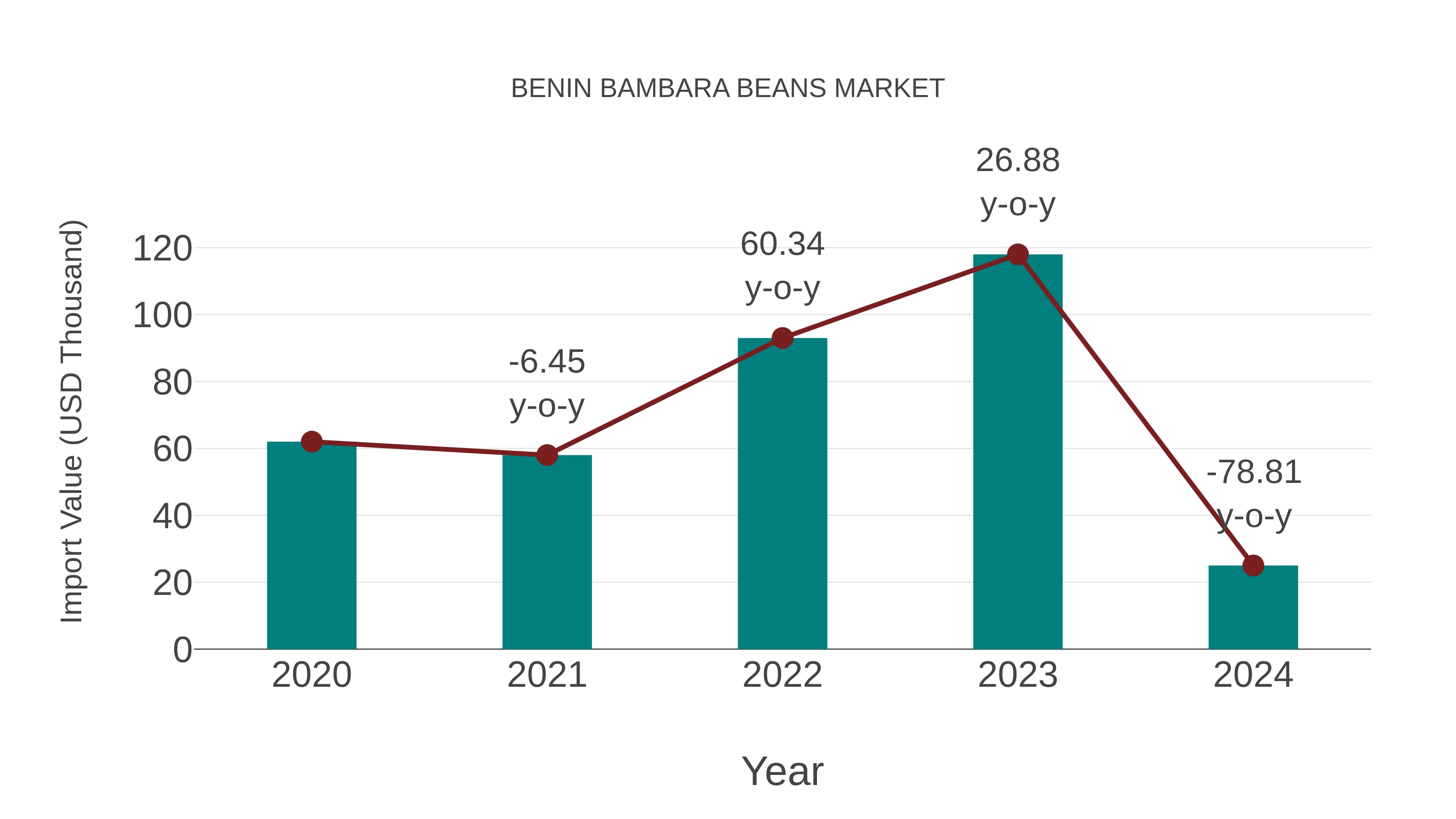 Benin Bambara Beans Market: Import Trend Analysis