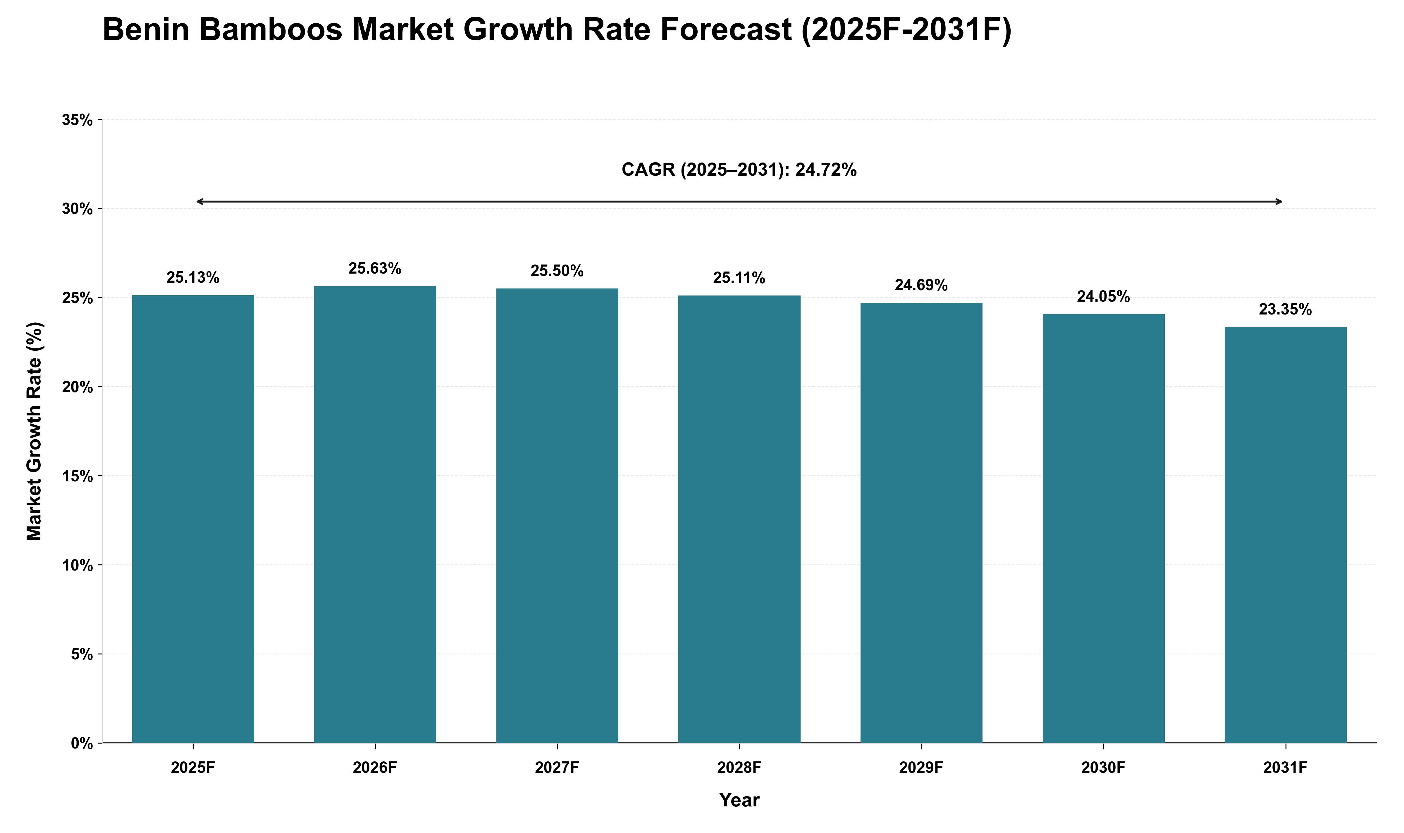 Benin Bamboos Market Growth Rate Analysis (2025 - 2031)