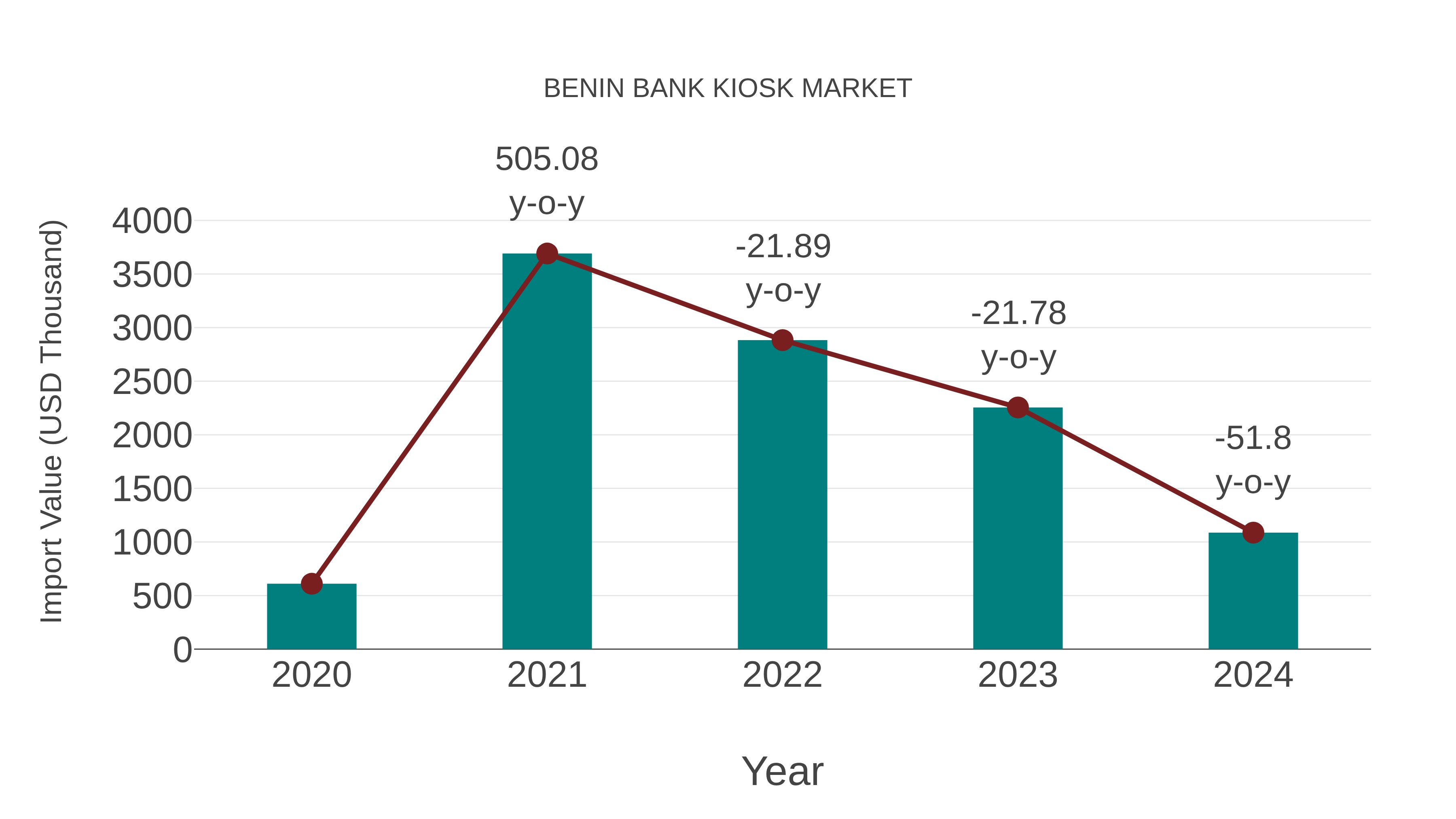 Benin Bank Kiosk Market: Import Trend Analysis