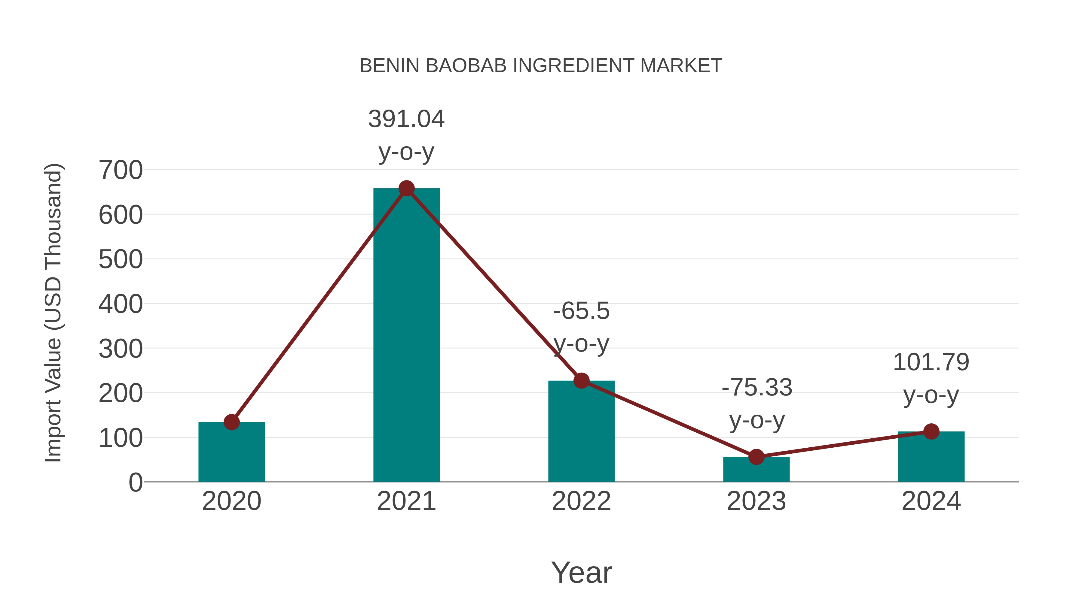  Benin Baobab Ingredient Market: Import Trend Analysis