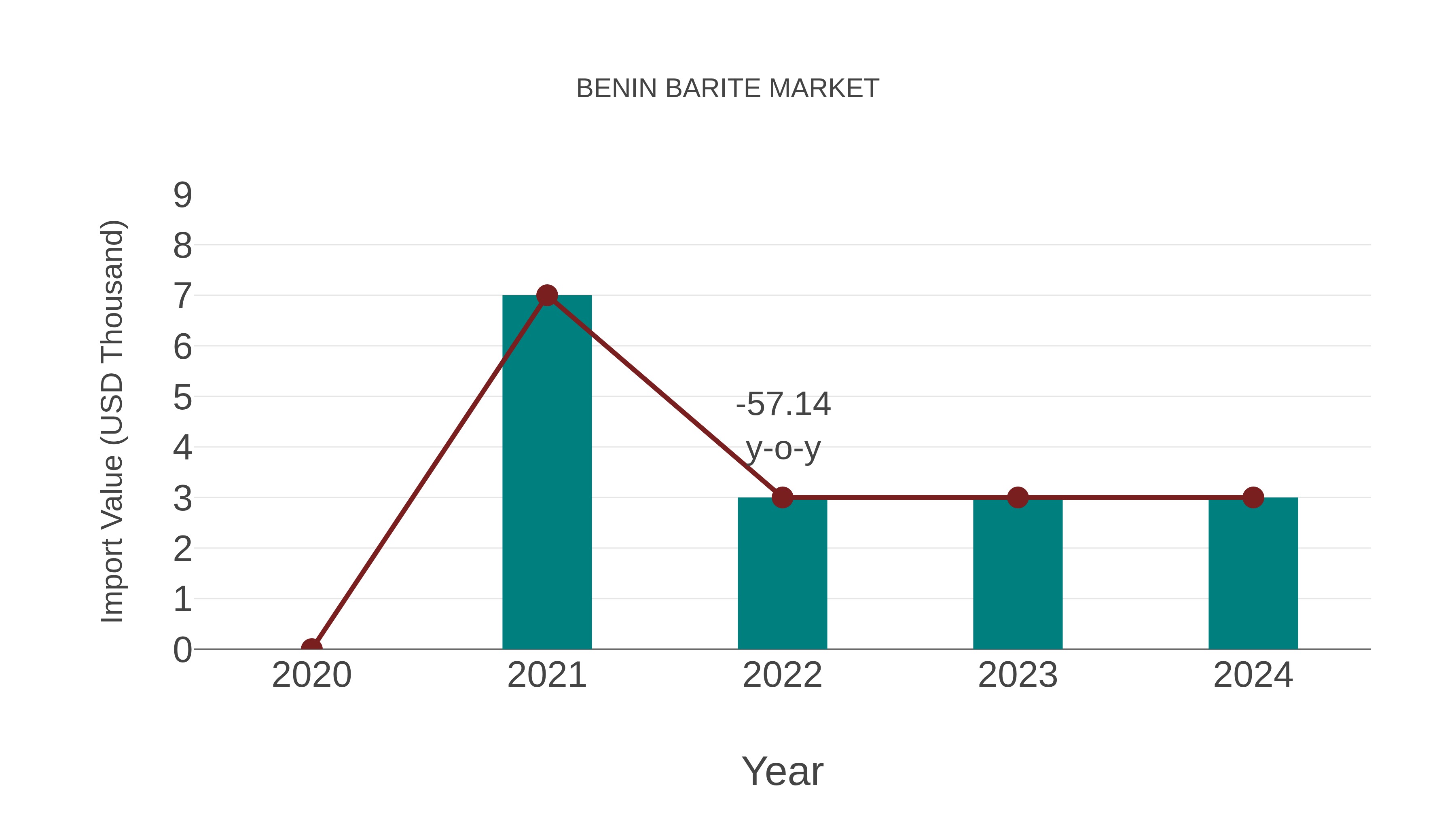  Benin Barite Market: Import Trend Analysis