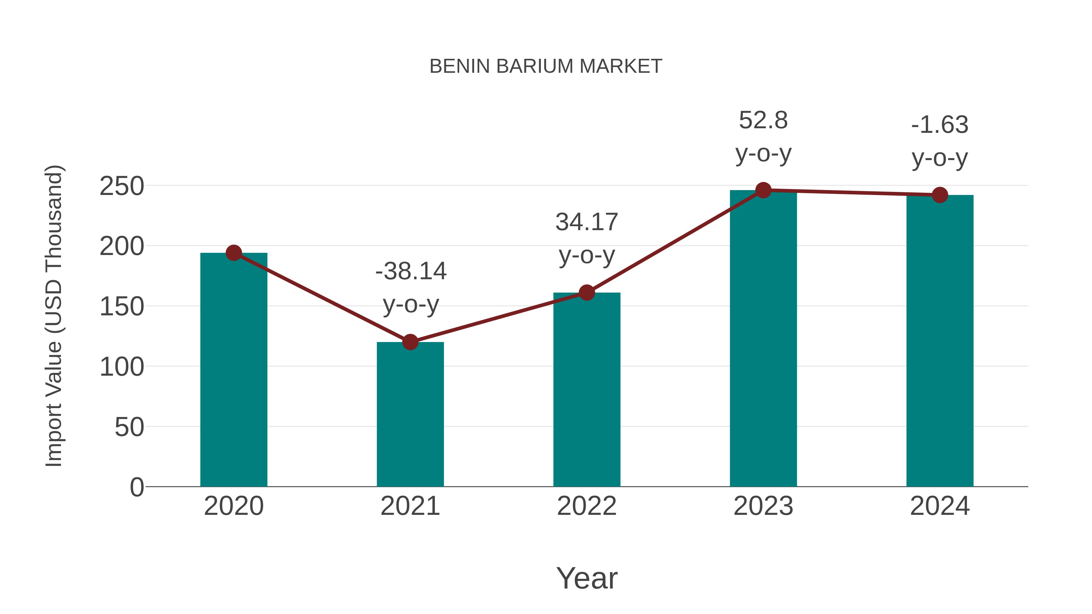  Benin Barium Market: Import Trend Analysis
