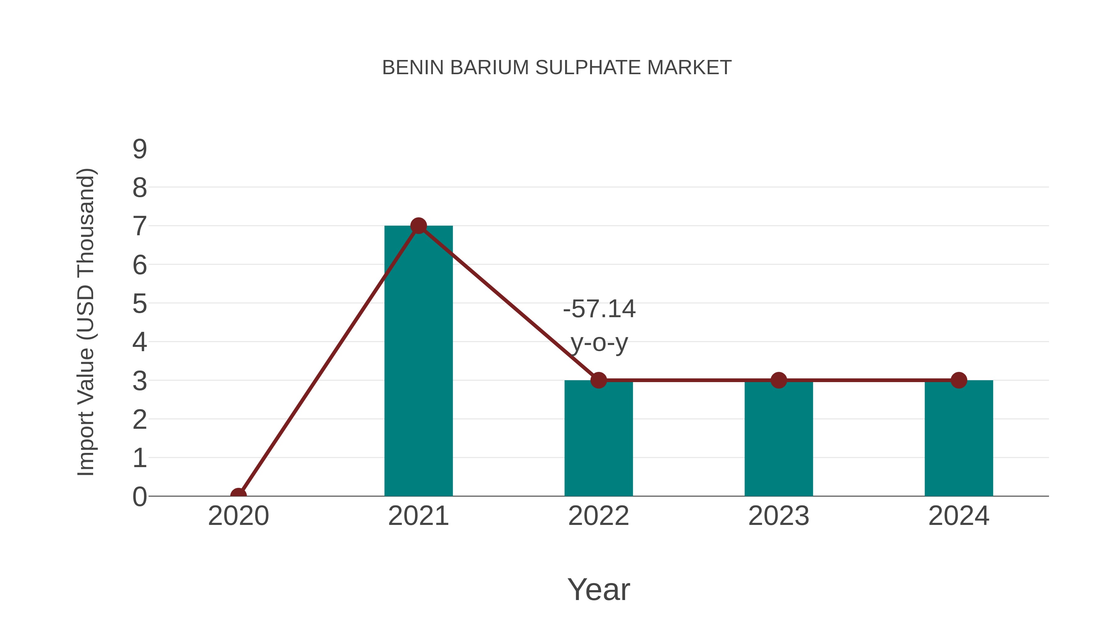  Benin Barium Sulphate Market: Import Trend Analysis