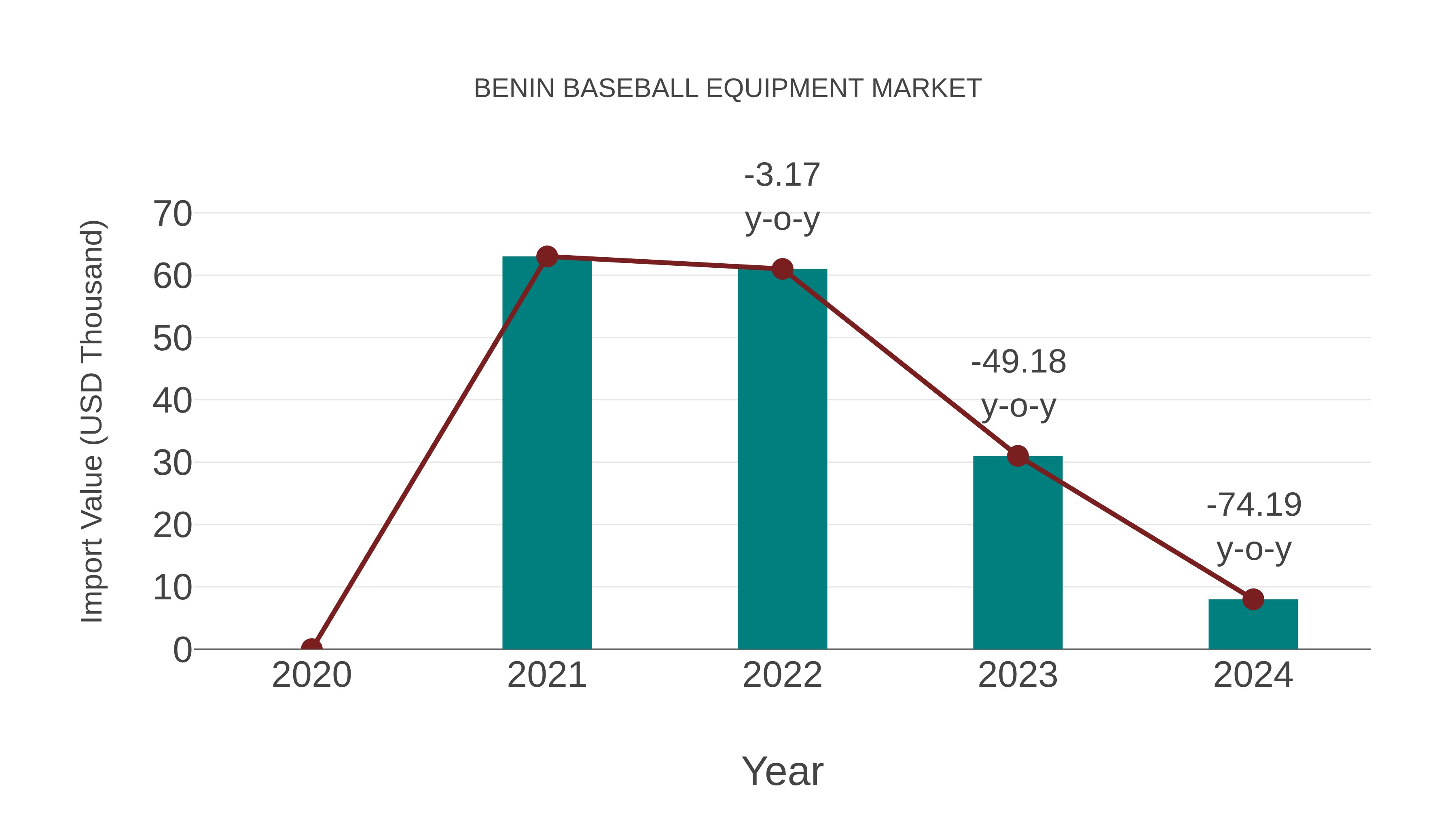 Benin Baseball Equipment Market: Import Trend Analysis