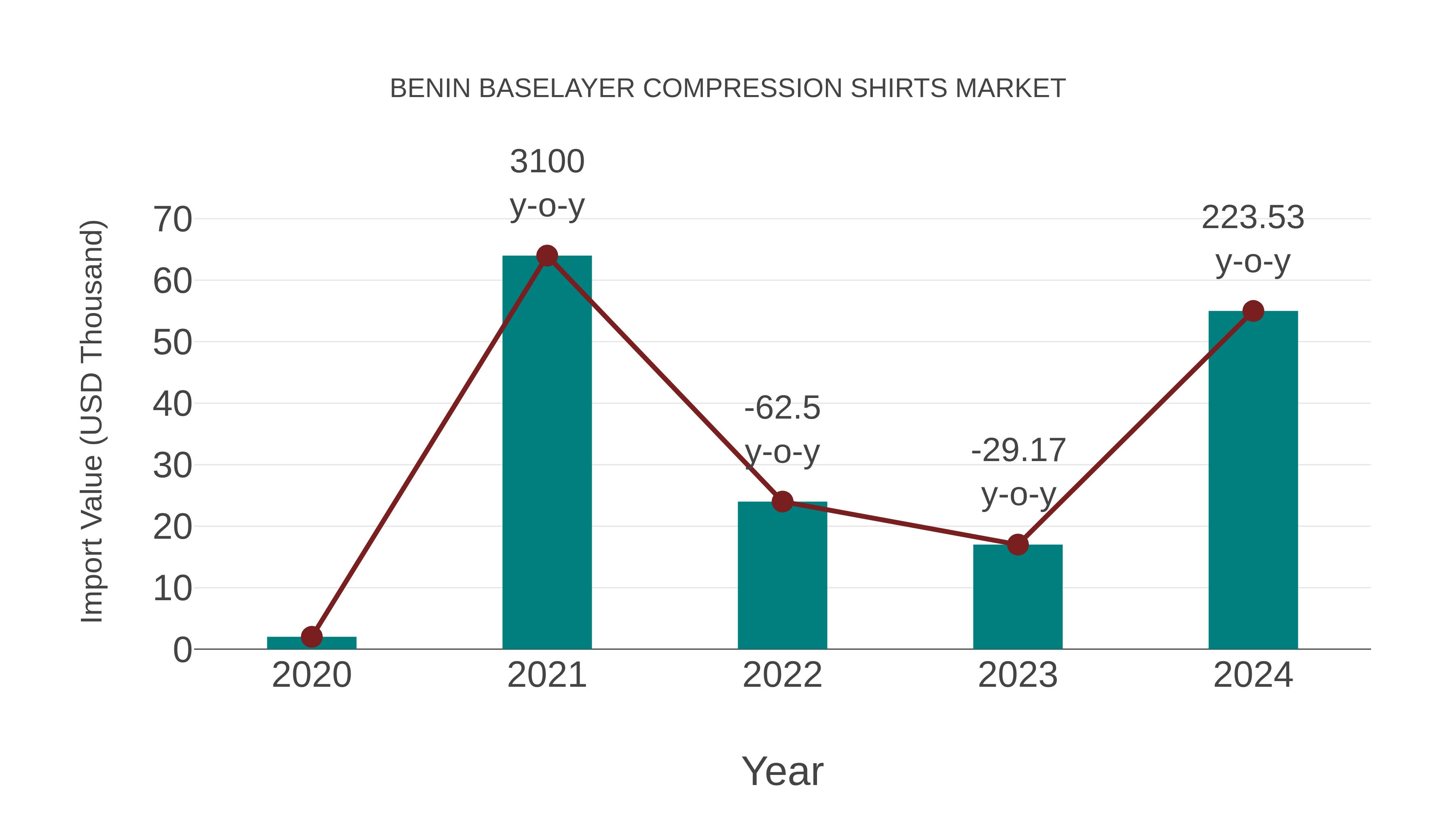  Benin Baselayer Compression Shirts Market: Import Trend Analysis