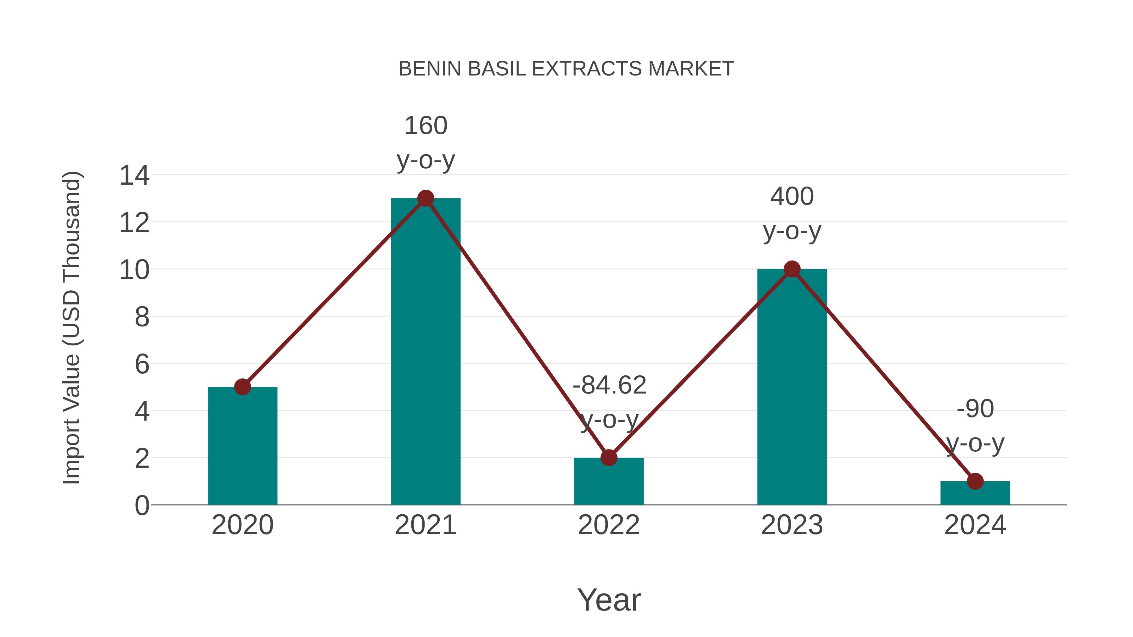 Benin Basil Extracts Market: Import Trend Analysis