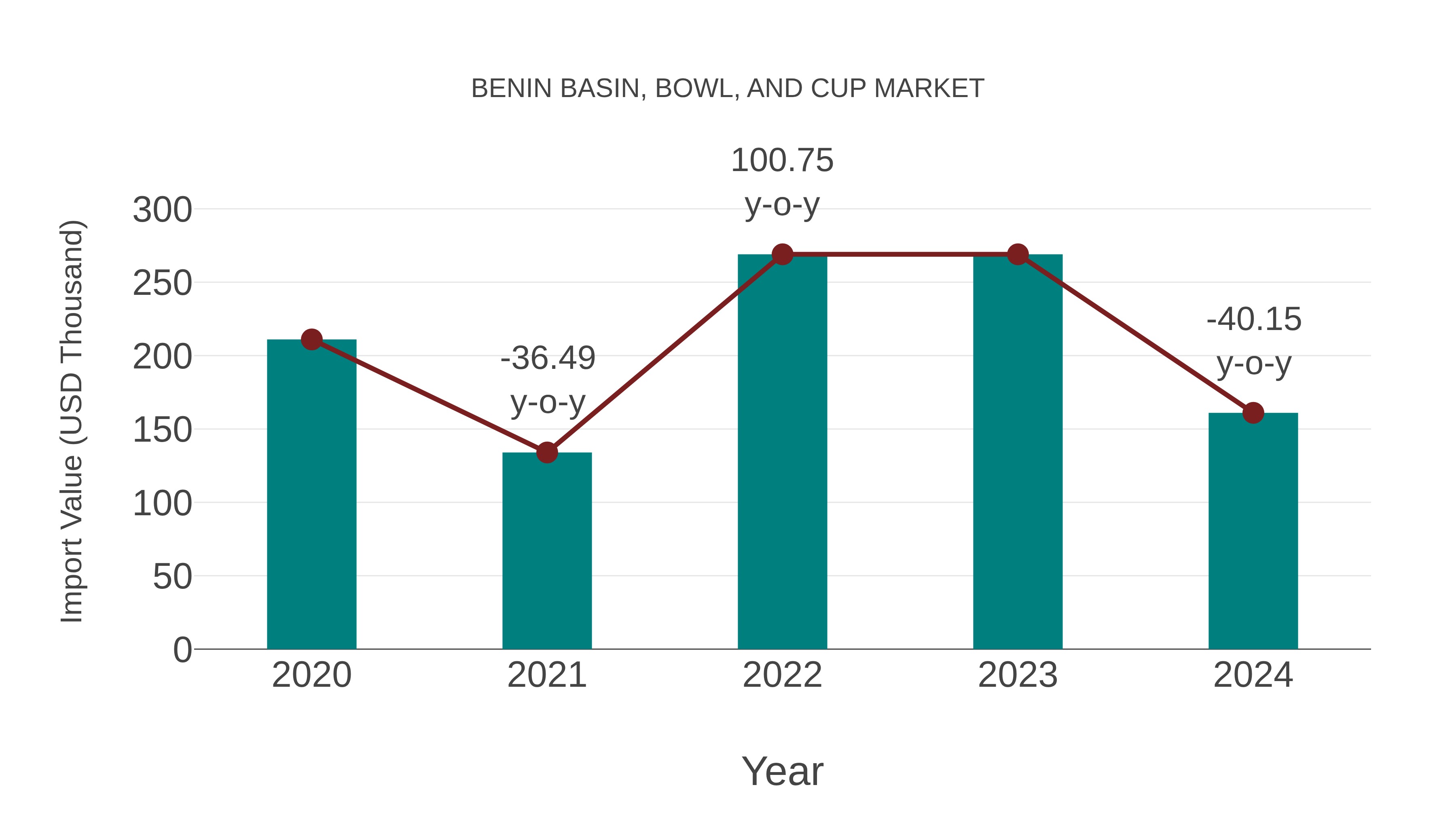 Benin Basin, Bowl, and Cup Market: Import Trend Analysis