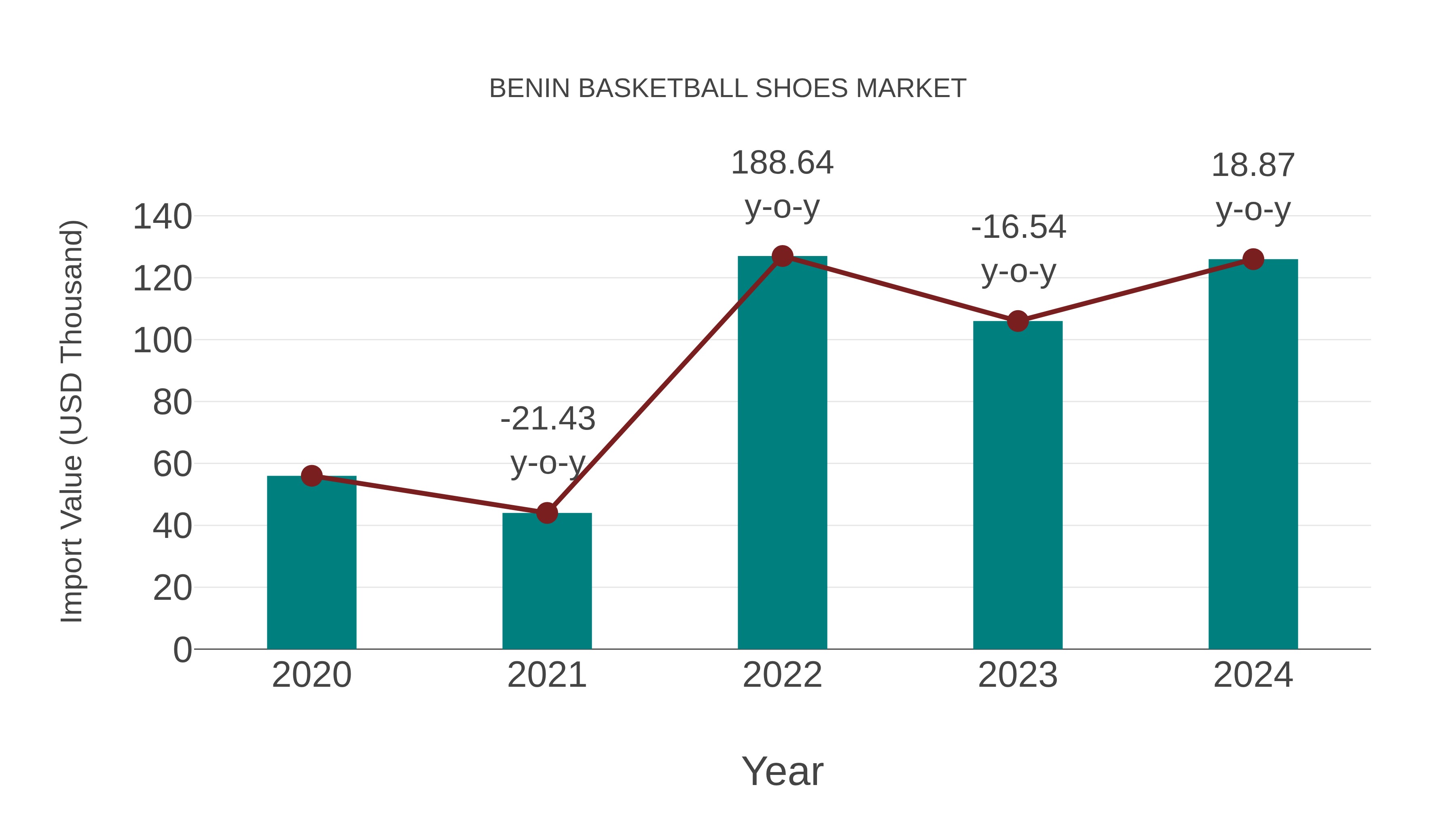  Benin Basketball Shoes Market: Import Trend Analysis