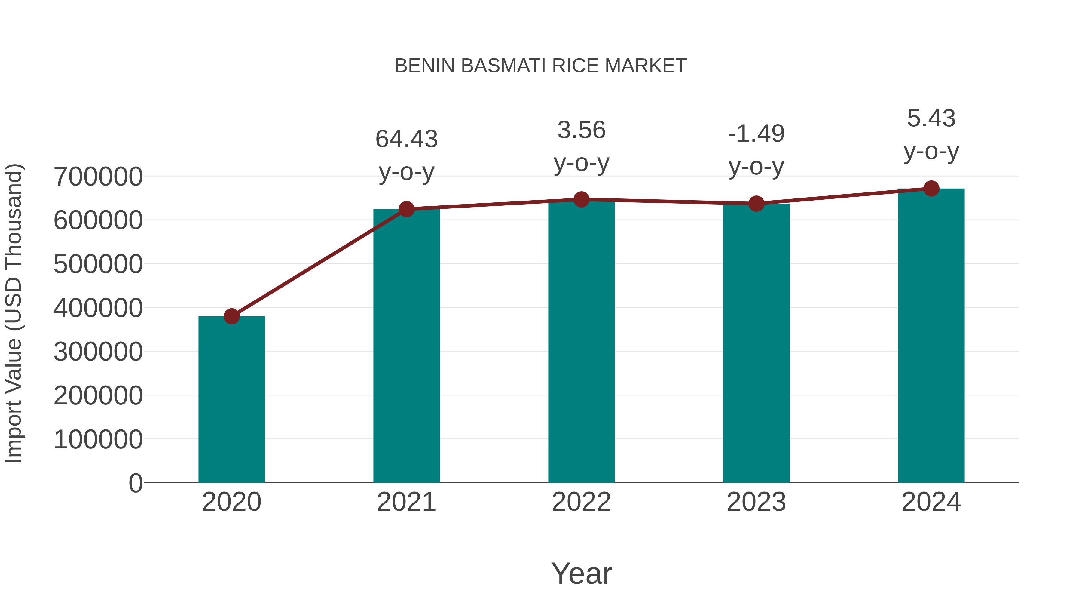  Benin Basmati Rice Market: Import Trend Analysis