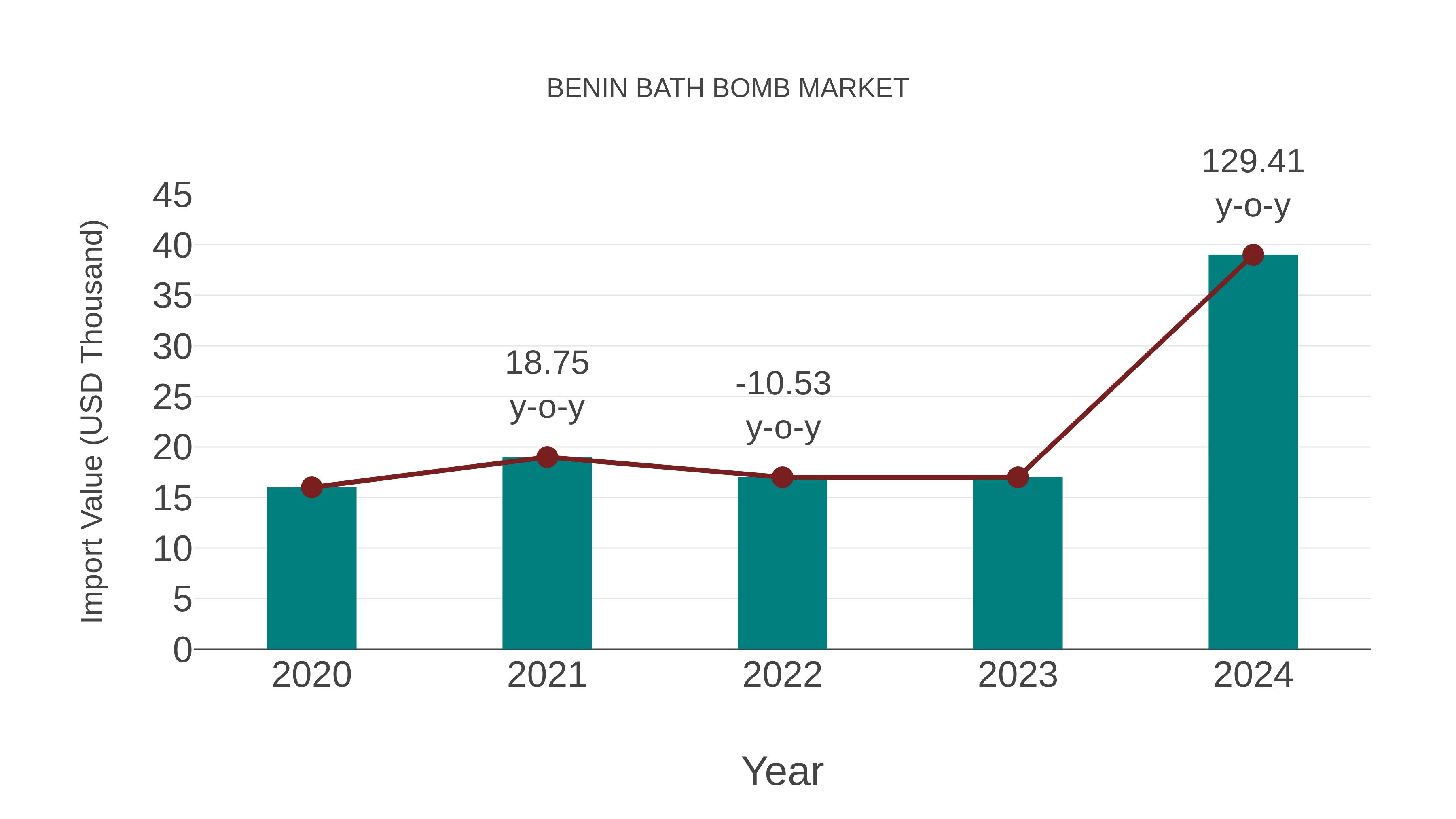  Benin Bath Bomb Market: Import Trend Analysis