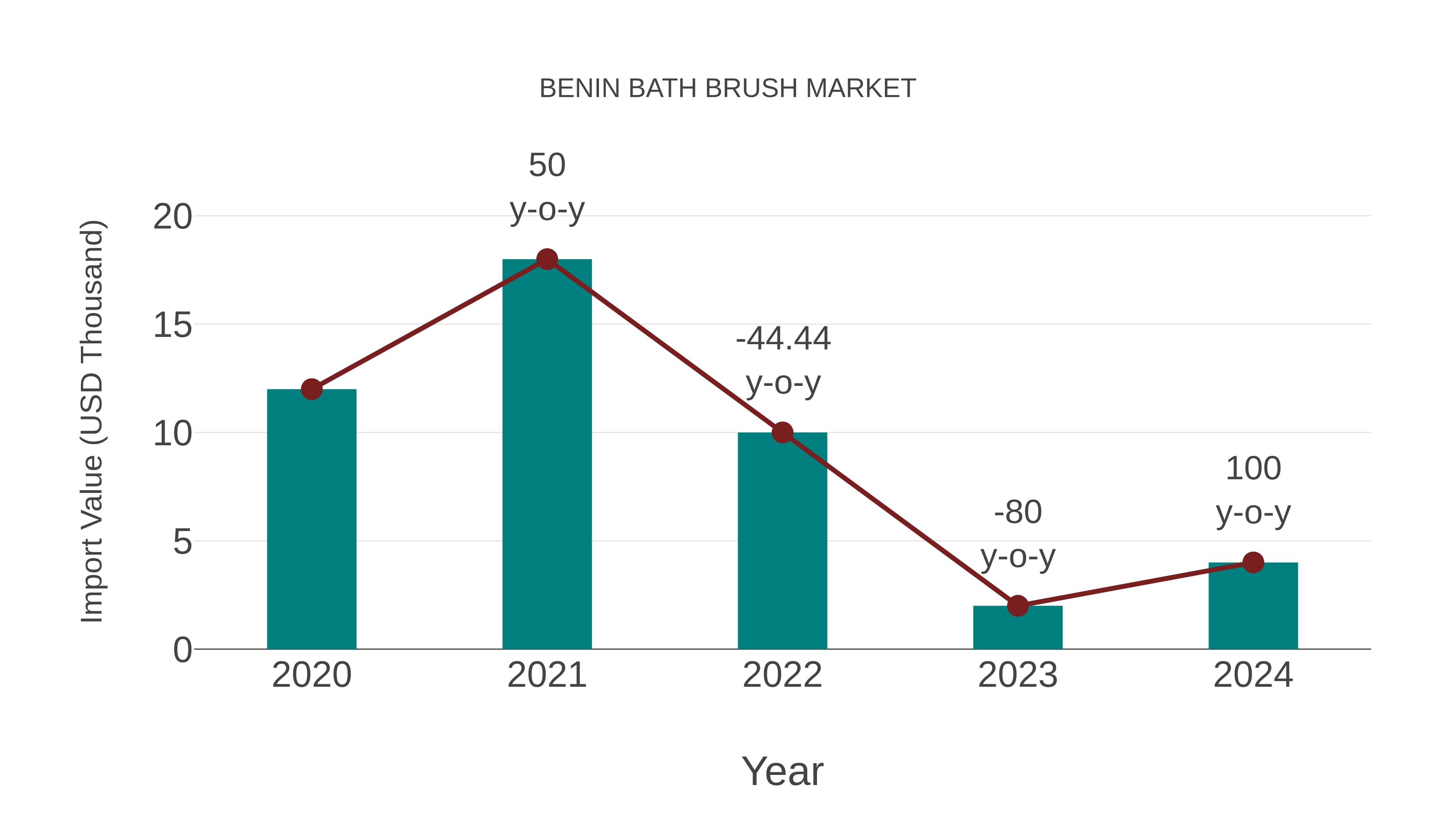  Benin Bath Brush Market: Import Trend Analysis