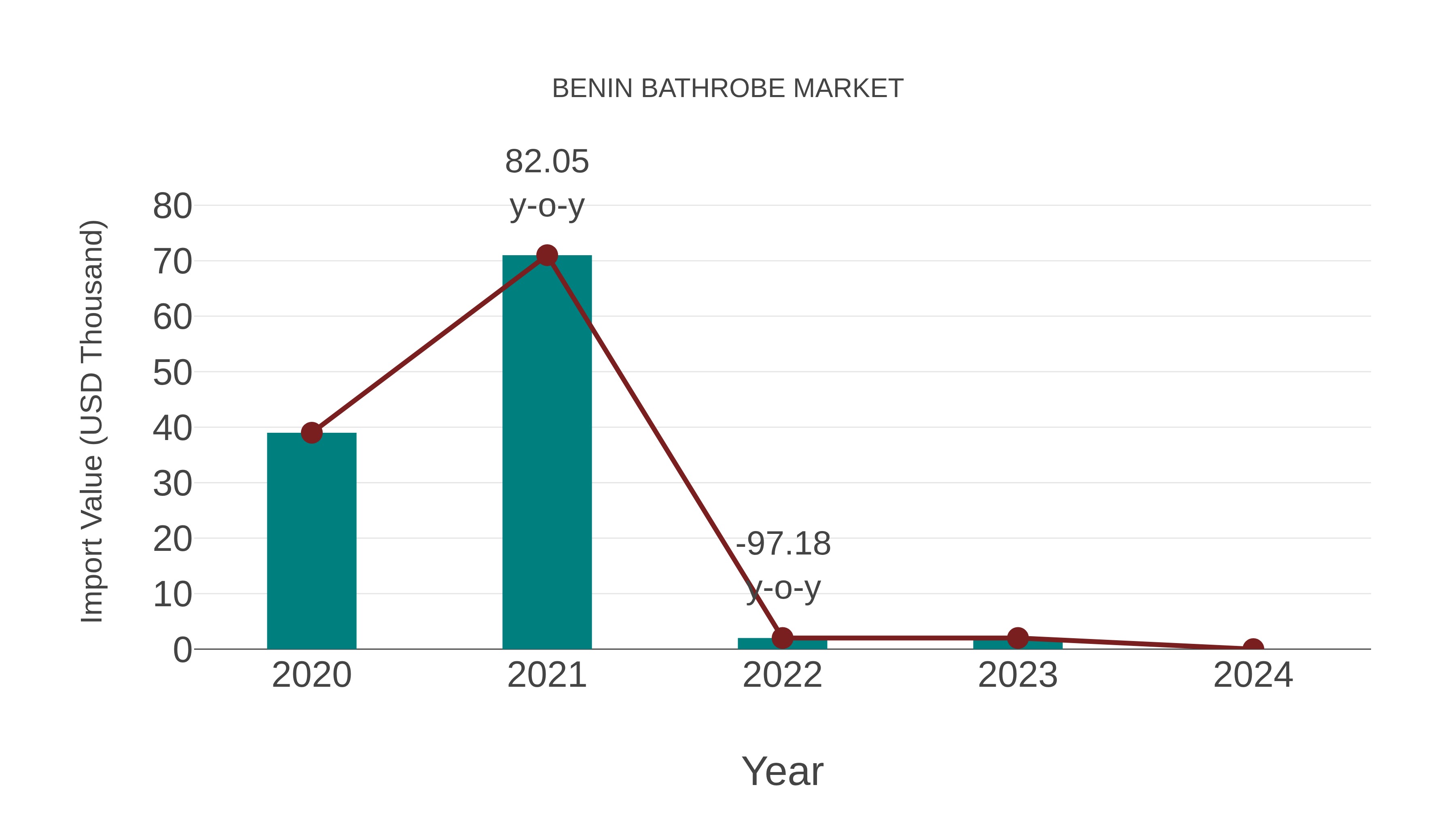  Benin Bathrobe Market: Import Trend Analysis