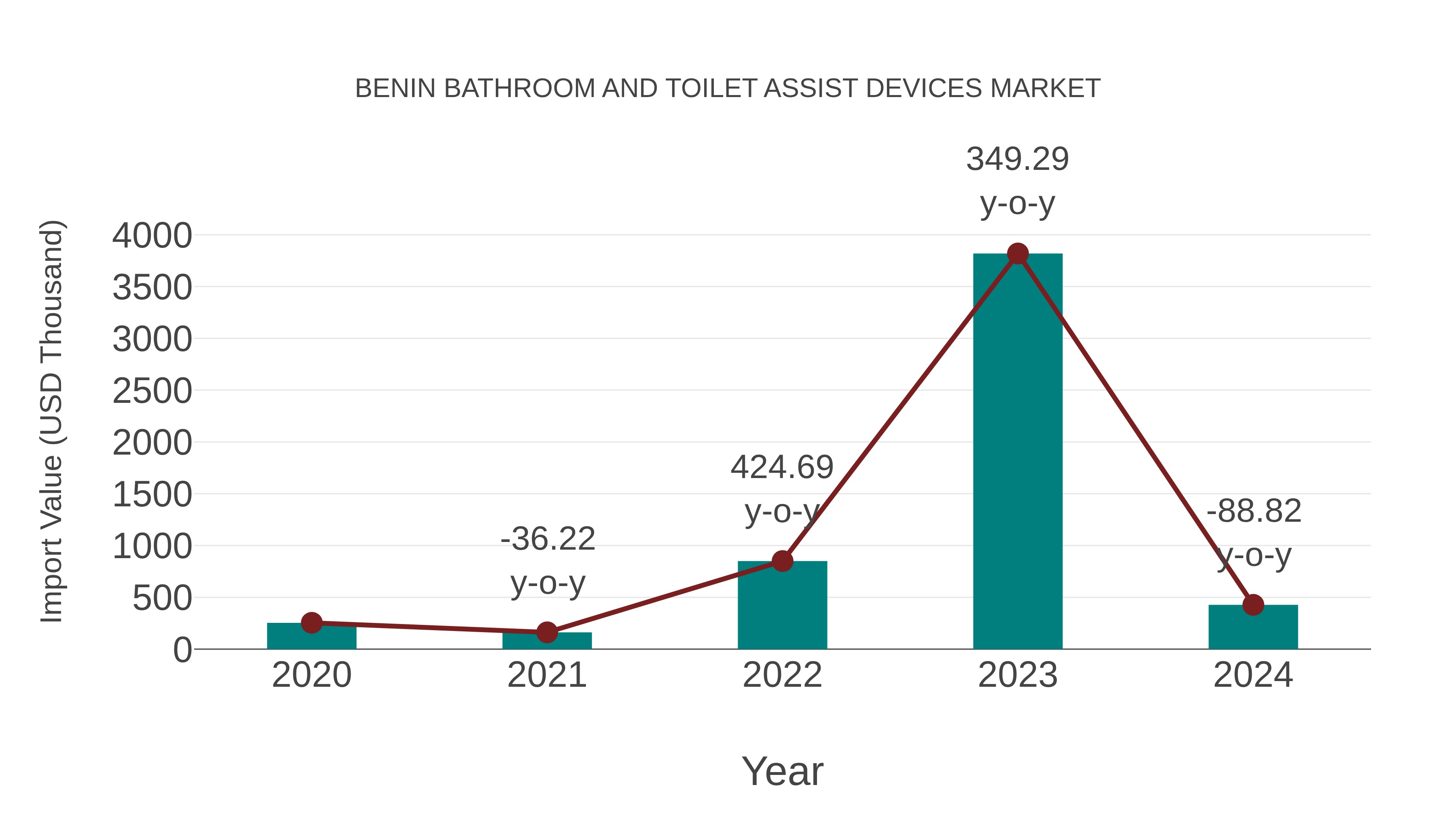 Benin Bathroom and Toilet Assist Devices Market: Import Trend Analysis