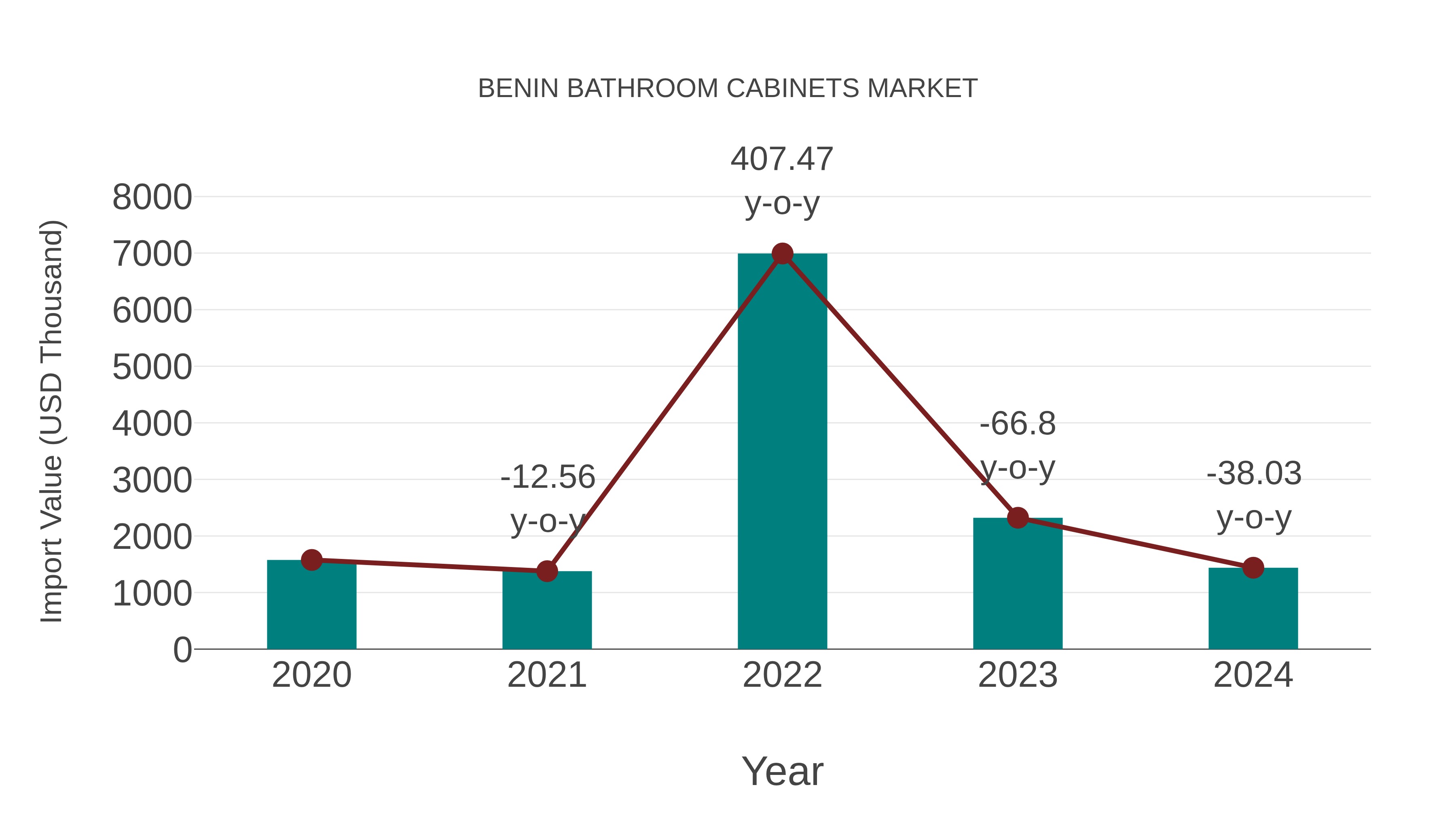  Benin Bathroom Cabinets Market: Import Trend Analysis