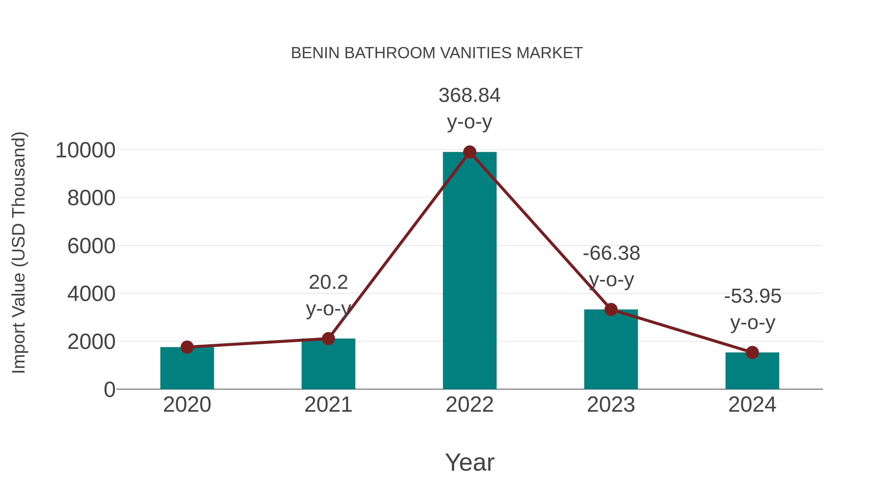 Benin Bathroom Vanities Market: Import Trend Analysis