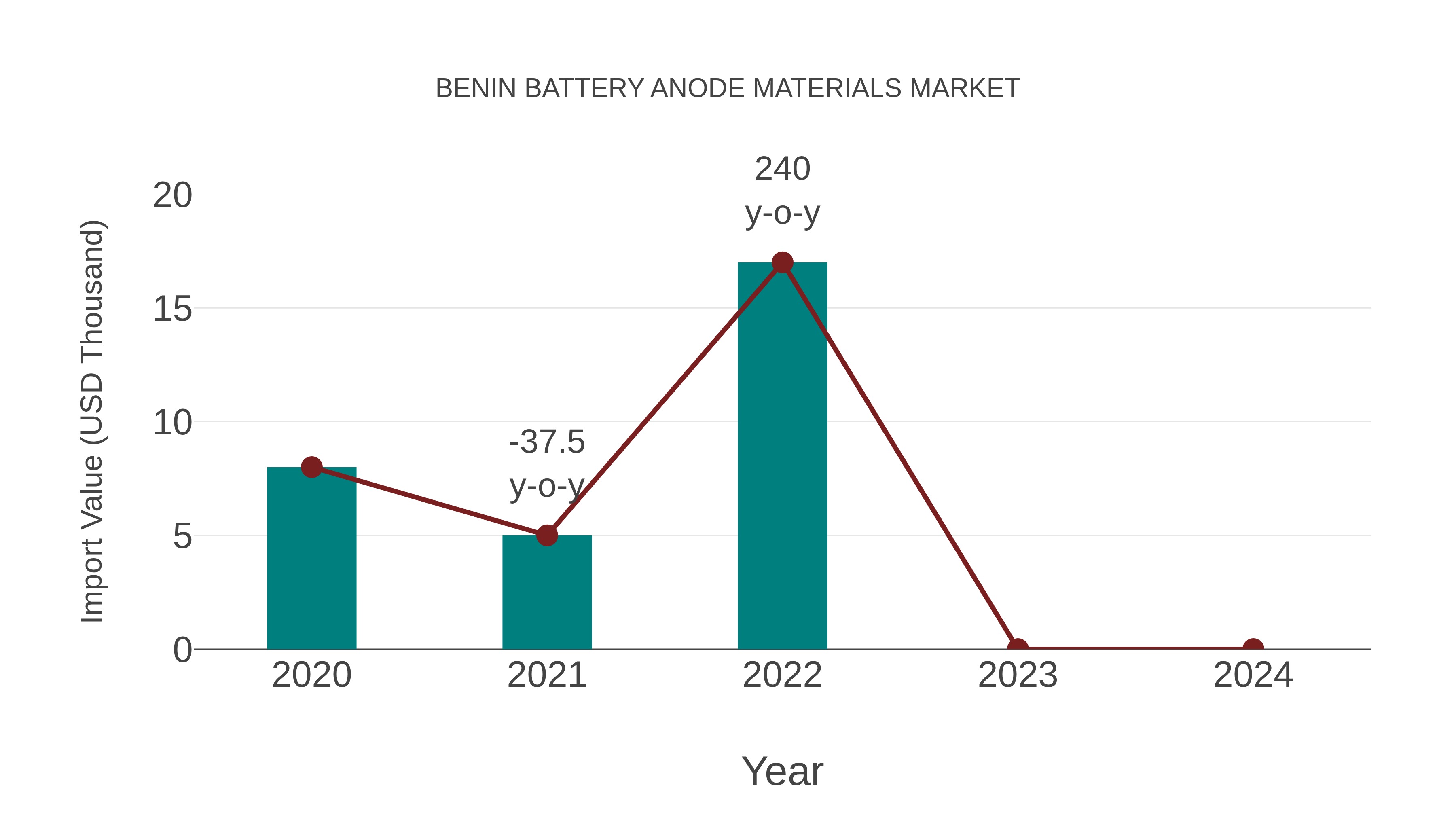  Benin Battery Anode Materials Market: Import Trend Analysis