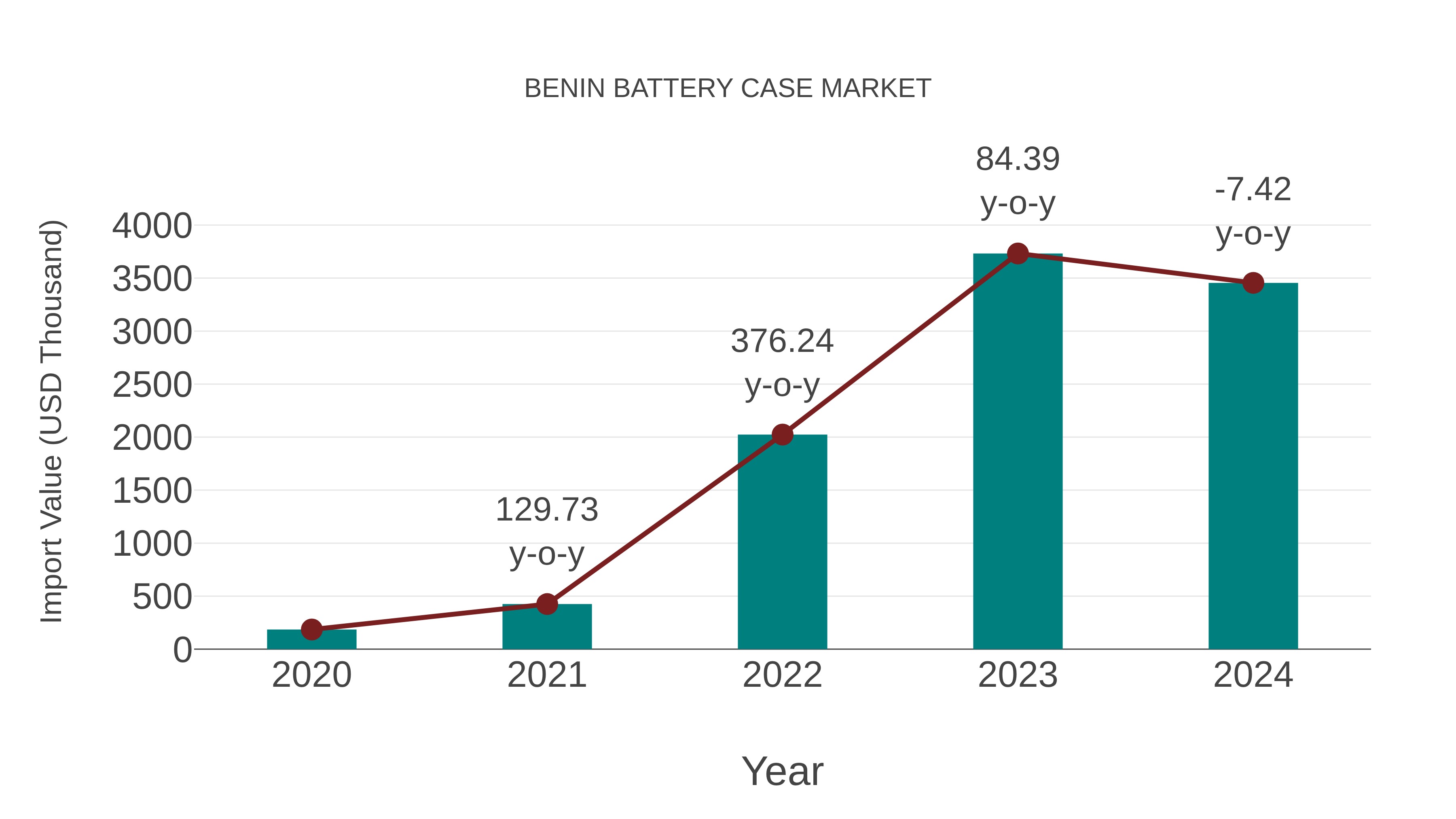 Benin Battery Case Market: Import Trend Analysis