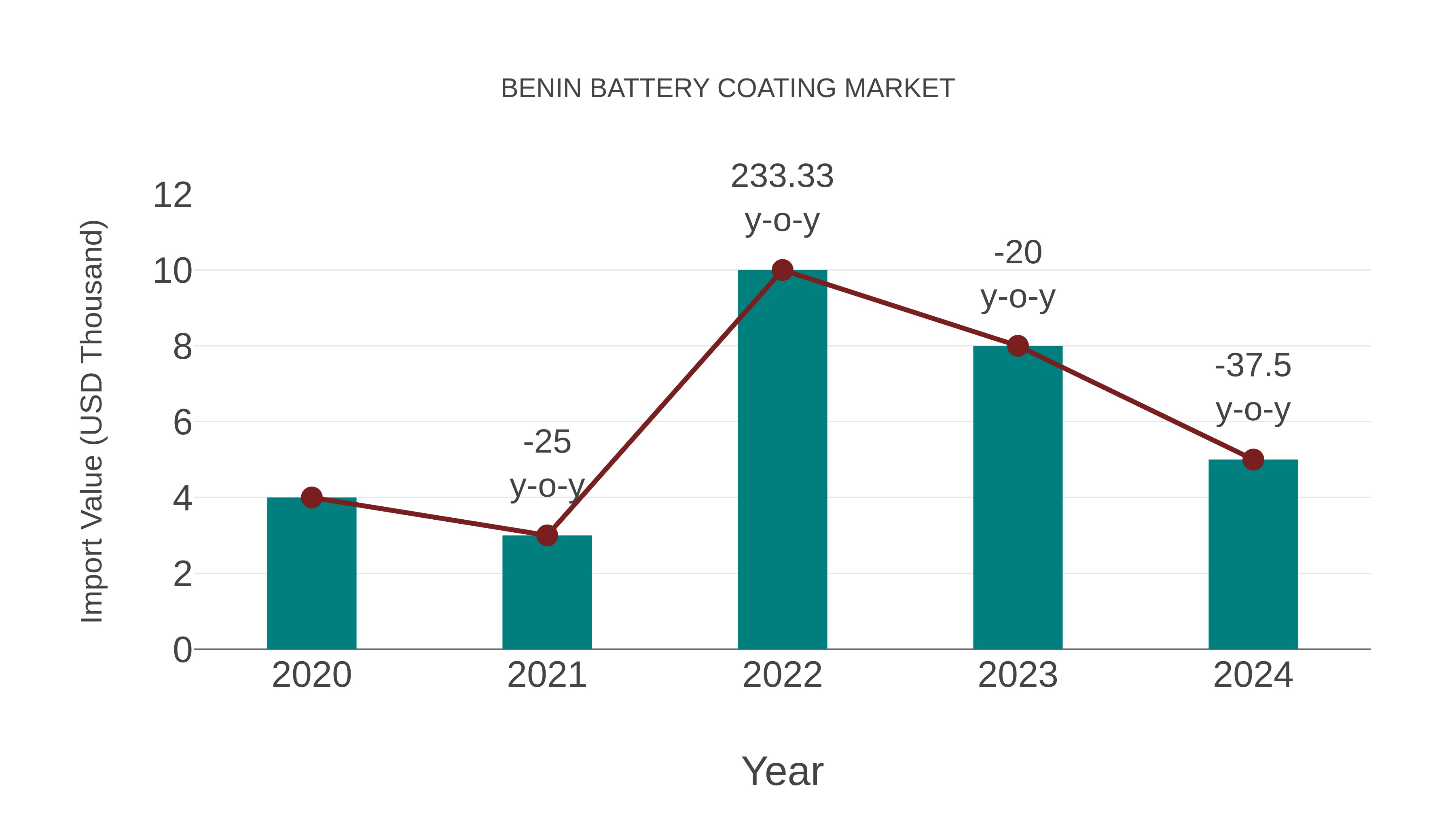  Benin Battery Coating Market: Import Trend Analysis
